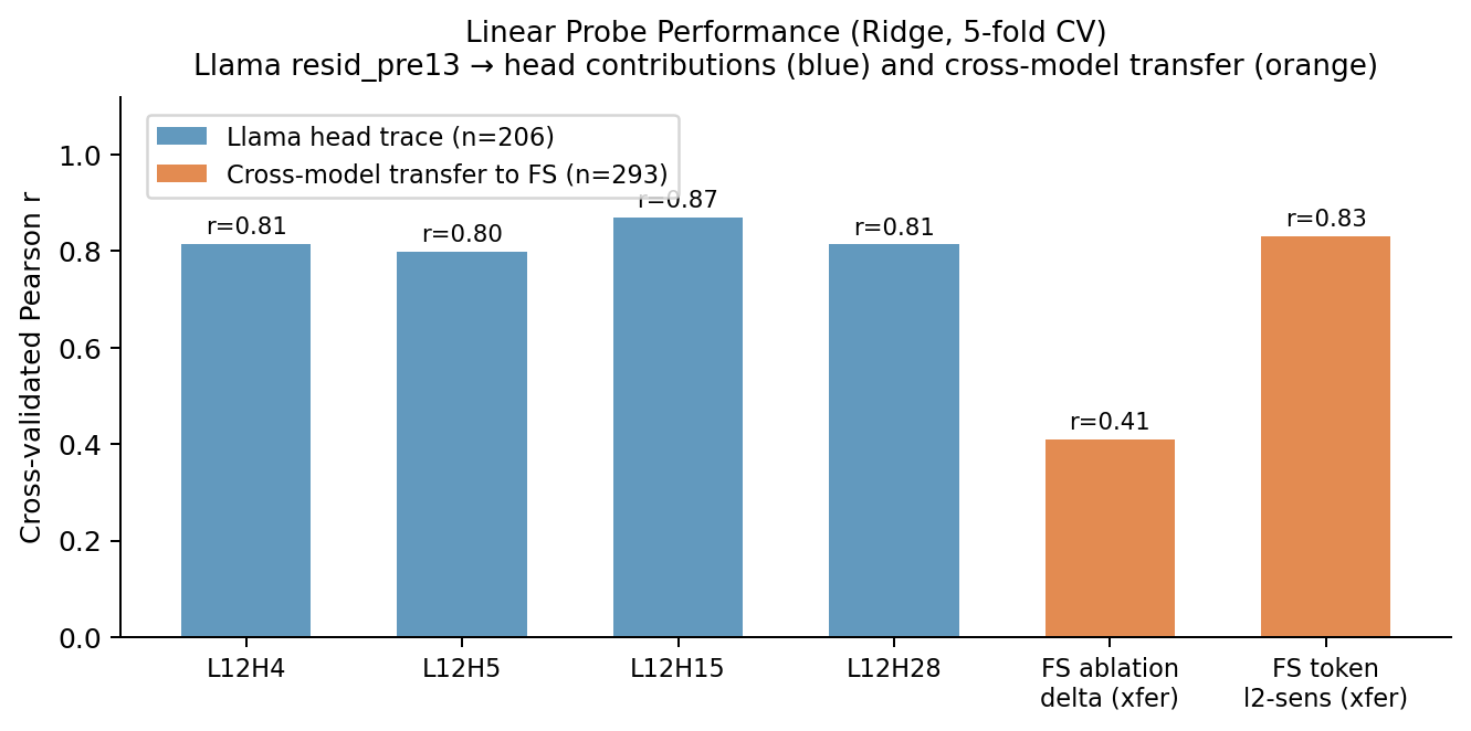 Figure 3: Cross-validated linear probe performance (Ridge regression, 5-fold CV). Blue bars show how well Llama’s resid_pre13 activation predicts each Layer-12 head’s contribution to the contrastive direction (r = 0.80–0.87, n = 206). Orange bars show cross-model transfer: the same Llama activations predicting Foundation-Sec’s circuit dependence under top-5 ablation (r = 0.41) and indicator-token L2 sensitivity (r = 0.83). The high within-model r values confirm each head’s contribution is linearly encoded at the circuit boundary; the lower ablation-delta transfer (r = 0.41) reflects the ceiling imposed by the cross-model fine-tuning gap.