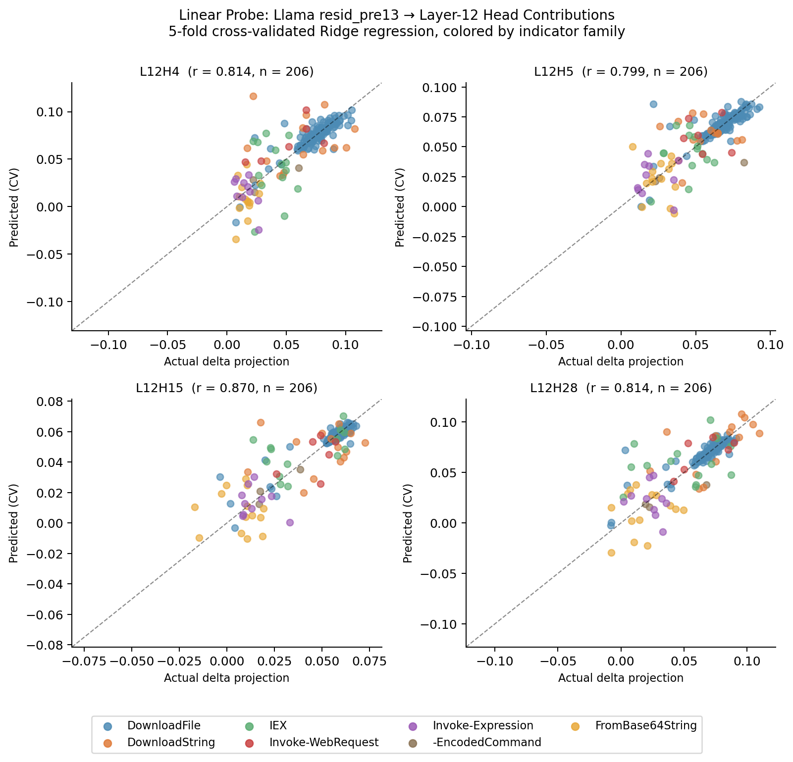 Figure 4: Scatter plots of predicted versus actual Layer-12 head contributions for each of the four core heads (L12H4, L12H5, L12H15, L12H28). Each point is one malicious script; the dashed diagonal is the identity line. Colors indicate indicator family. The tight alignment around the diagonal across all four panels confirms that the probe’s r = 0.80–0.87 performance is consistent and not driven by outliers or a single family.
