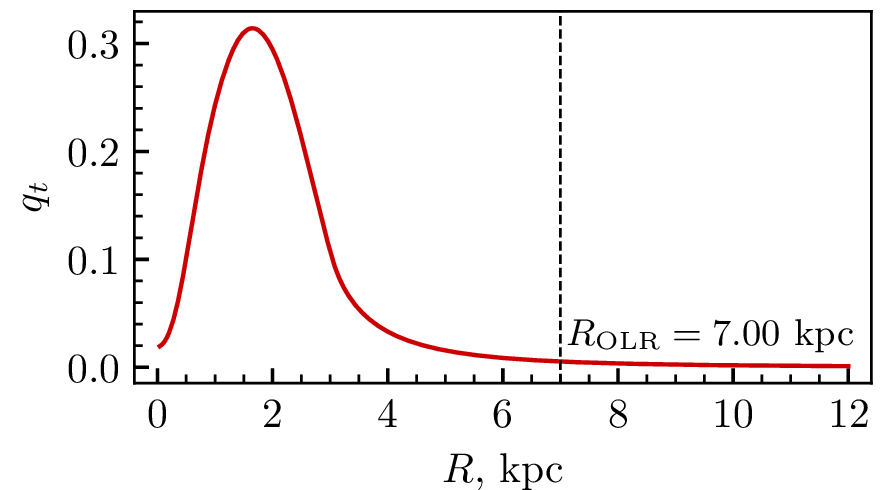 Figure 1: Dependence of q_t on the Galactocentric distance R after the bar reaches its full strength (T_\mathrm{g} = 0.45 Gyr). The maximum value q_t = 0.3142 is reached at R = 1.64 kpc.