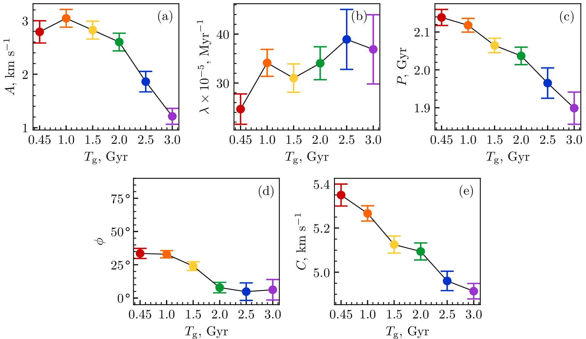 Figure 10: Fit parameters obtained by fitting V_\mathrm{R}(t^{\prime}) with damped harmonic oscillations (Equation 2 ) for different bar growth times T_\mathrm{g}: initial amplitude A (a), damping coefficient \lambda (b), period P (c), initial phase \phi (d), mean velocity C (e).