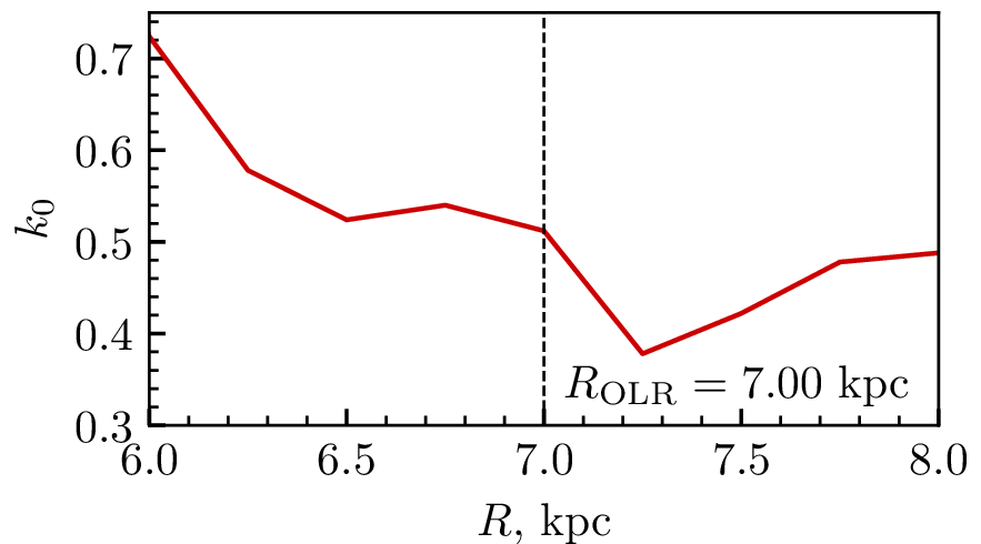 Figure 11: Shift coefficient k_0 corresponding to the minimum \chi^2 as a function of the radial bin R. The values of k_0 vary between 0.38 and 0.72 for R in the range of 6\text{--}8 kpc; however, in the hump-formation region (R = 6.5\text{--}7.0 kpc), k_0 is nearly constant at k_0 = 0.52\pm{0.02}. A pronounced minimum is also visible at R = 7.0\text{--}7.5 kpc.