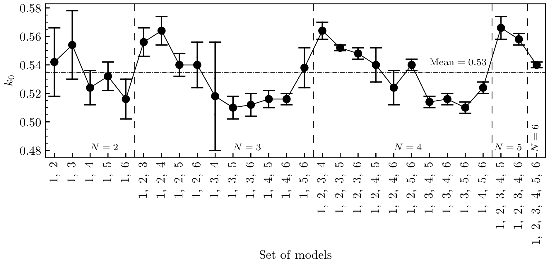 Figure 12: Shift coefficient k_0 corresponding to the minimum \chi^2 for different model sets. To avoid overly dense tick labels on the horizontal axis, the models are numbered from 1 to 6 in order of increasing T_\mathrm{g}. Only sets that include the reference model with T_\mathrm{g} = 0.45 Gyr are shown. The vertical dashed lines separate sets with different numbers of models, from N = 2 to N = 6. For sets containing the same number of models, k_0 decreases as the difference between the largest and smallest T_\mathrm{g} values in the set increases. The mean value over all shown sets is k_0 = 0.53.