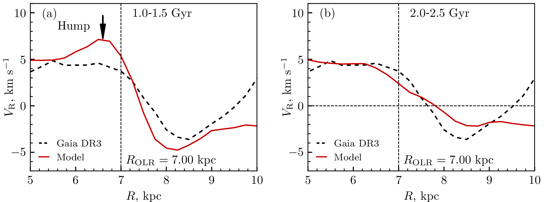 Figure 2: Radial velocity V_\mathrm{R} profiles derived for the Gaia DR3 stars (black dashed curve) and for the stars of the model with T_\mathrm{g} = 0.45 Gyr (red curve) averaged over different time intervals. (a) Time interval t = 1.0\text{--}1.5 Gyr. A hump forms at R = 6\text{--}7 kpc and is indicated by the arrow. (b) Time interval t = 2.0\text{--}2.5 Gyr. The hump is absent.