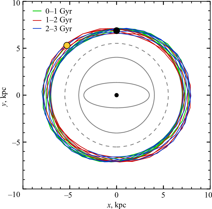 Figure 3: Example of an orbit supporting the humps. The Galaxy rotates counterclockwise. The orbit is shown in the reference frame of the rotating bar, in which the star moves clockwise. The bar is shown as the gray ellipse. Positions of CR and OLR are shown by solid gray lines, and the -4/1 resonance by the dashed gray line. The initial position of the star is marked by the black circle, and the assumed position of the Sun relative to the bar is marked by the yellow circle. The initial conditions are R(0) = R_\mathrm{OLR} + 0.1 kpc, \theta(0) = 90^\circ, V_\mathrm{R}(0) = 0, and V_\mathrm{T}(0) = V_\mathrm{c}. Orbit segments corresponding to the intervals 0\text{--}1, 1\text{--}2, and 2\text{--}3 Gyr are shown in green, red, and blue, respectively. The direction of orbital elongation librates: during 0\text{--}1 and 2\text{--}3 Gyr (green and blue curves), the orbit is tilted to the right (opposite to the direction of the Galactic rotation), whereas during 1\text{--}2 Gyr (red curve) it is tilted to the left.