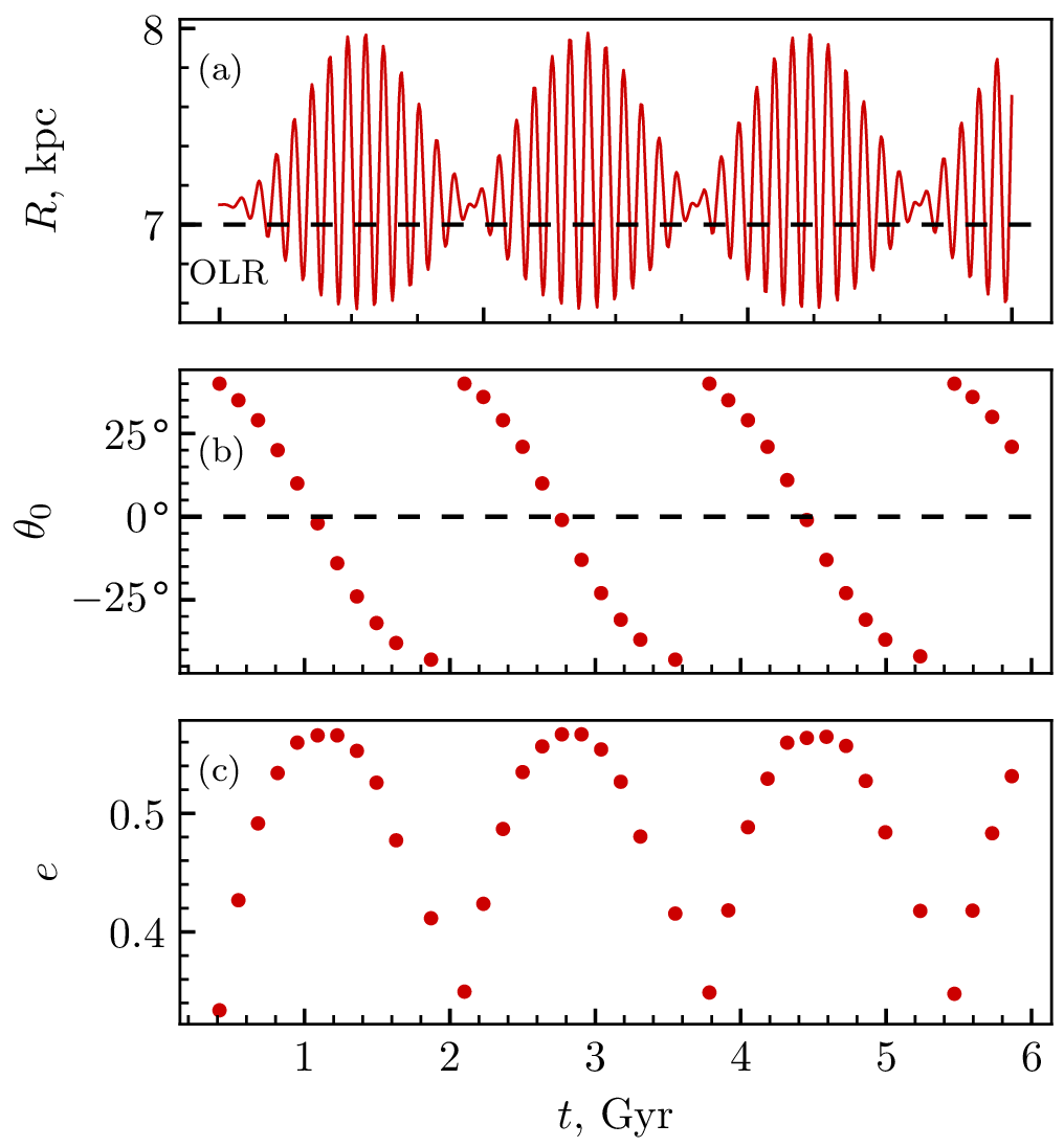 Figure 4: (a) Variation of the Galactocentric distance R with time for the star shown in Fig. 3. The oscillations clearly show a beat pattern. The horizontal dashed line indicates the OLR radius. (b) Time evolution of the orbit elongation angle \theta_0 computed over one radial oscillation period. The angle decreases gradually from +40^\circ to -40^\circ and then rapidly returns to its initial value. (c) Time variation of the orbital eccentricity e.