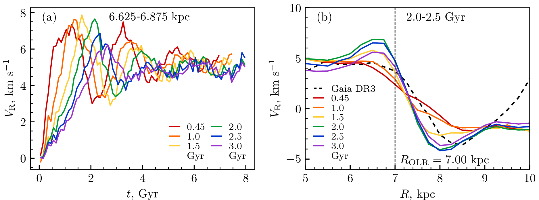 Figure 5: (a) Radial velocity V_\mathrm{R} as a function of time from the beginning of the simulation t for models with different bar growth timescales T_\mathrm{g} calculated in the radial bin R = 6.625\text{--}6.875 kpc. The curves have similar shapes but are shifted to later times as T_\mathrm{g} increases. Periodic variations of V_\mathrm{R} begin earlier for smaller T_\mathrm{g}. In addition to the shift, the oscillation amplitude decreases with increasing T_\mathrm{g}. (b) Radial velocity profiles V_\mathrm{R}(R) for models with different T_\mathrm{g} (colored curves) and for Gaia DR3 stars (black dashed curve). Each model profile is averaged over the interval t = 2.0\text{--}2.5 Gyr from the beginning of the simulation. The hump height varies between models: as T_\mathrm{g} increases, the hump height first increases and then decreases.
