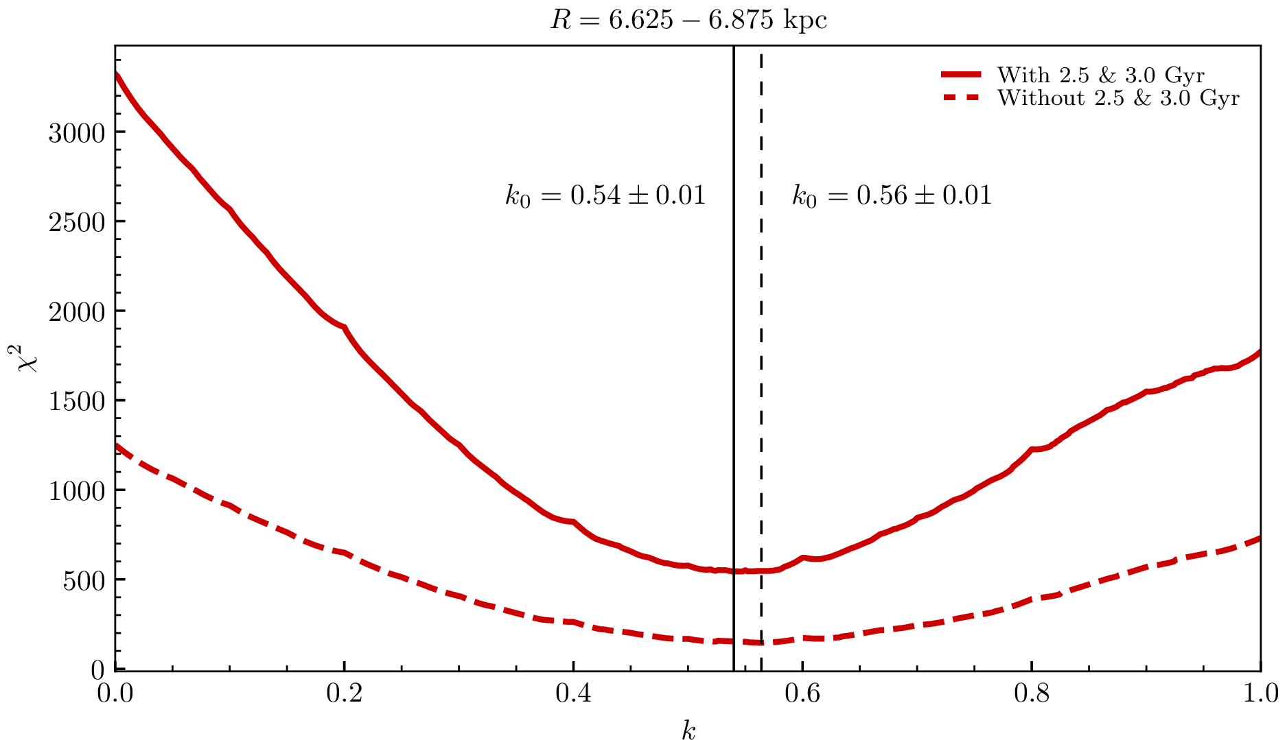 Figure 6: \chi^2 as a function of the shift coefficient k in the radial bin R = 6.625\text{--}6.875 kpc. The minima of \chi^2 are marked by the vertical lines. For the set excluding T_\mathrm{g} = 2.5 and 3.0 Gyr (dashed curve), the minimum corresponds to k_0 = 0.56\pm{0.01}, while for the set including all models (solid curve) it corresponds to k_0 = 0.54\pm{0.01}.