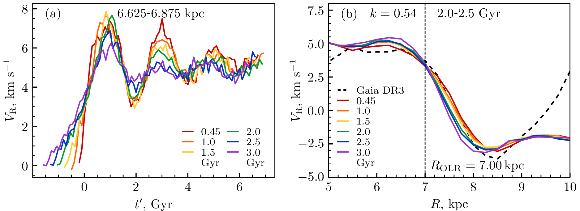 Figure 7: (a) Radial velocity V_\mathrm{R} as a function of the shifted time t^{\prime} = t - k_0 T_\mathrm{g} in the radial bin R = 6.625\text{--}6.875 kpc (cf. Fig. 5a). The orbital librations begin simultaneously in all models at t^{\prime} = 0 Gyr. The oscillation amplitude decreases with increasing T_\mathrm{g}. (b) Radial velocity profiles V_\mathrm{R}(R) averaged over the shifted-time interval t^{\prime} = 2.0\text{--}2.5 Gyr (cf. Fig. 5b). After the shift, none of the models shows pronounced humps; the profiles for all T_\mathrm{g} become nearly identical.