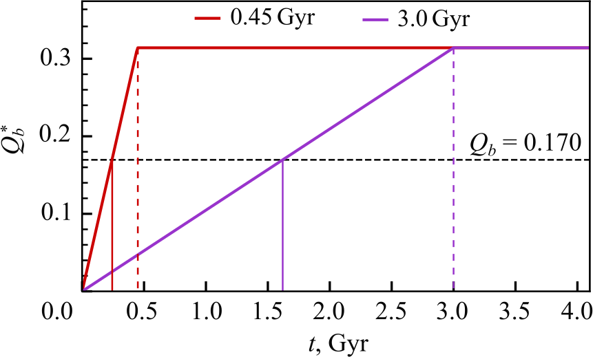 Figure 8: Schematic illustration of the bar strength growth (Equation 1 ) for two models: T_\mathrm{g} = 0.45 Gyr (solid red line) and T_\mathrm{g} = 3.0 Gyr (solid purple line). The bar strength increases linearly to the maximum value Q_\mathrm{b} = 0.3142 over the time interval T_\mathrm{g} (vertical dashed lines). The horizontal black dashed line indicates Q_\mathrm{b} = 0.1696 at which the librations of the orbital elongation direction begin. The solid vertical lines mark the times from the start of the simulation at which the librations begin.