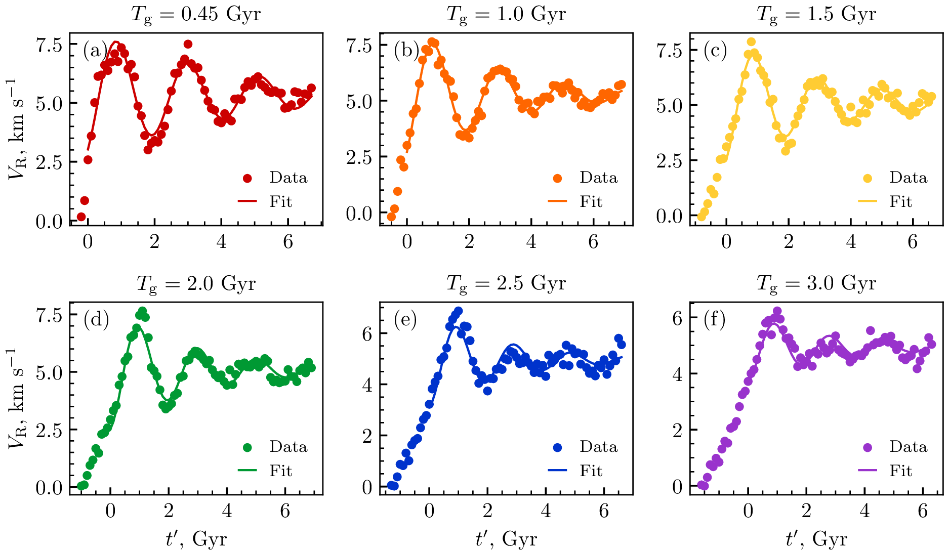 Figure 9: Radial velocity V_\mathrm{R} as a function of the shifted time t^{\prime} in different models (colored points) and fits with damped oscillations (Equation 2 , colored curves). The bar growth time in each model is indicated above the corresponding panel. The fits were performed from the start of the orbital librations (t^{\prime} = 0). The initial amplitude decreases with increasing T_\mathrm{g} (see Fig. 10a).