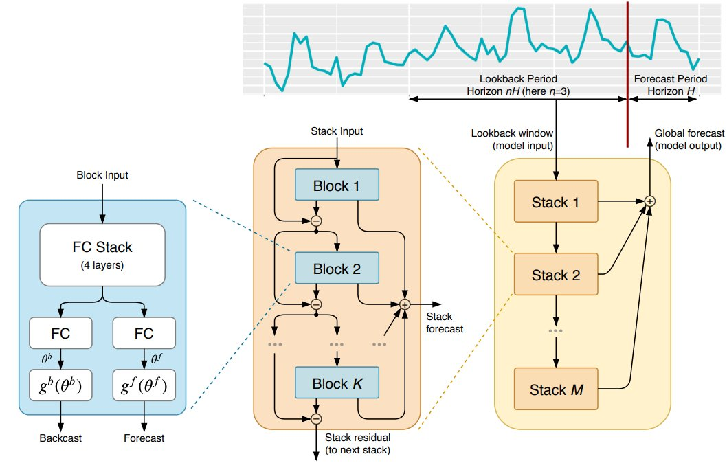 Figure 2: NBEATS architecture.