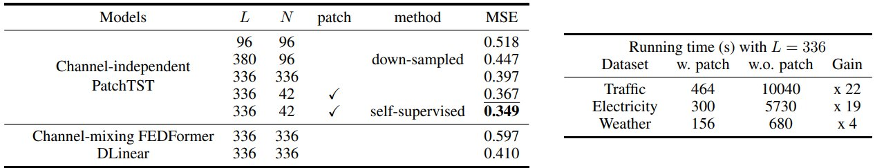 Figure 4: PatchTST illustrative multivariate forecasting case study.