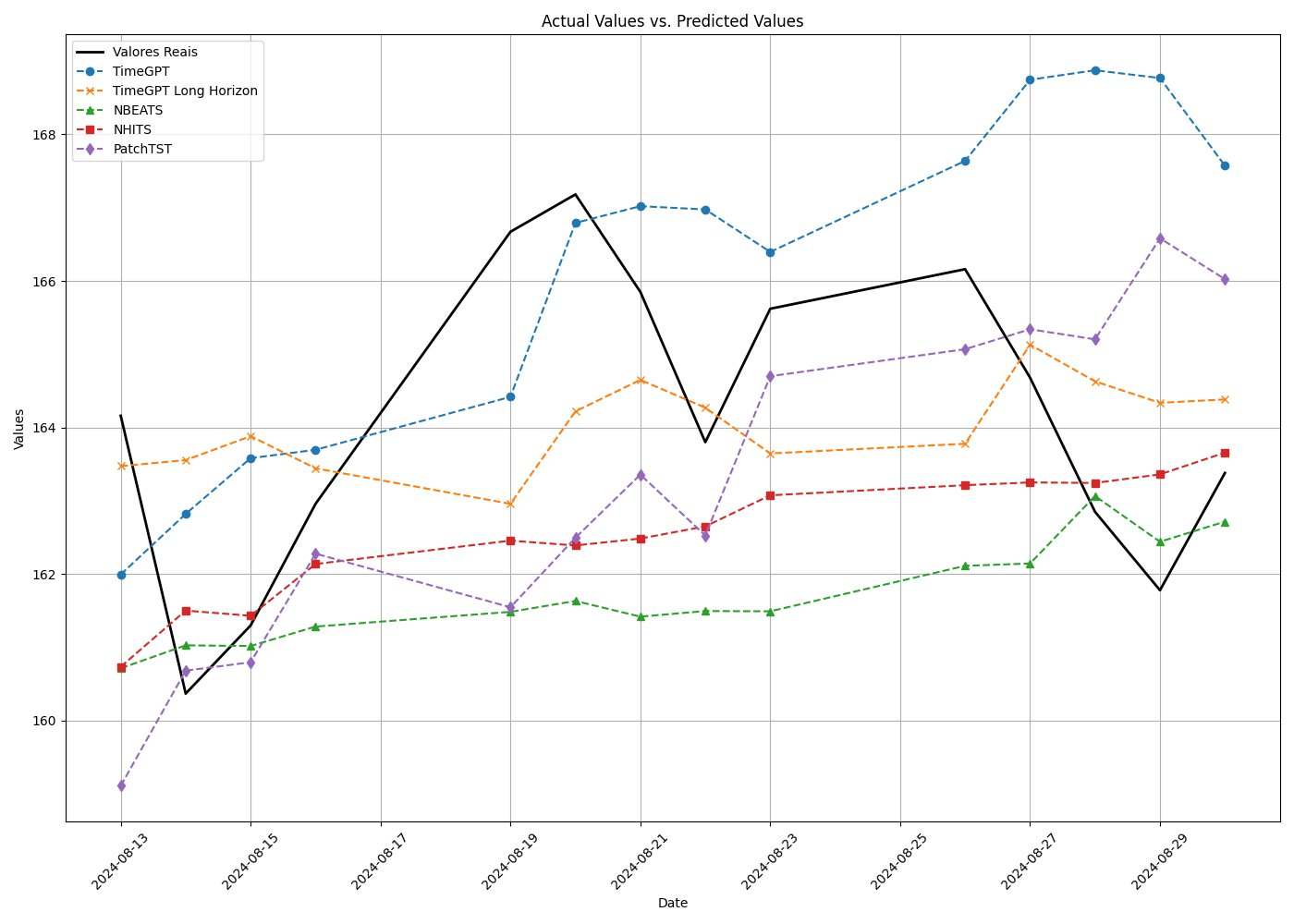 Figure 5: Representative actual-versus-predicted trajectories for a single 20-business-day forecast window. The plot illustrates the core difficulty of return forecasting: even the lowest-error models fail to track the realized path closely, which is why small MAE differences in the aggregate tables translate into the cautious overall interpretation of this benchmark.
