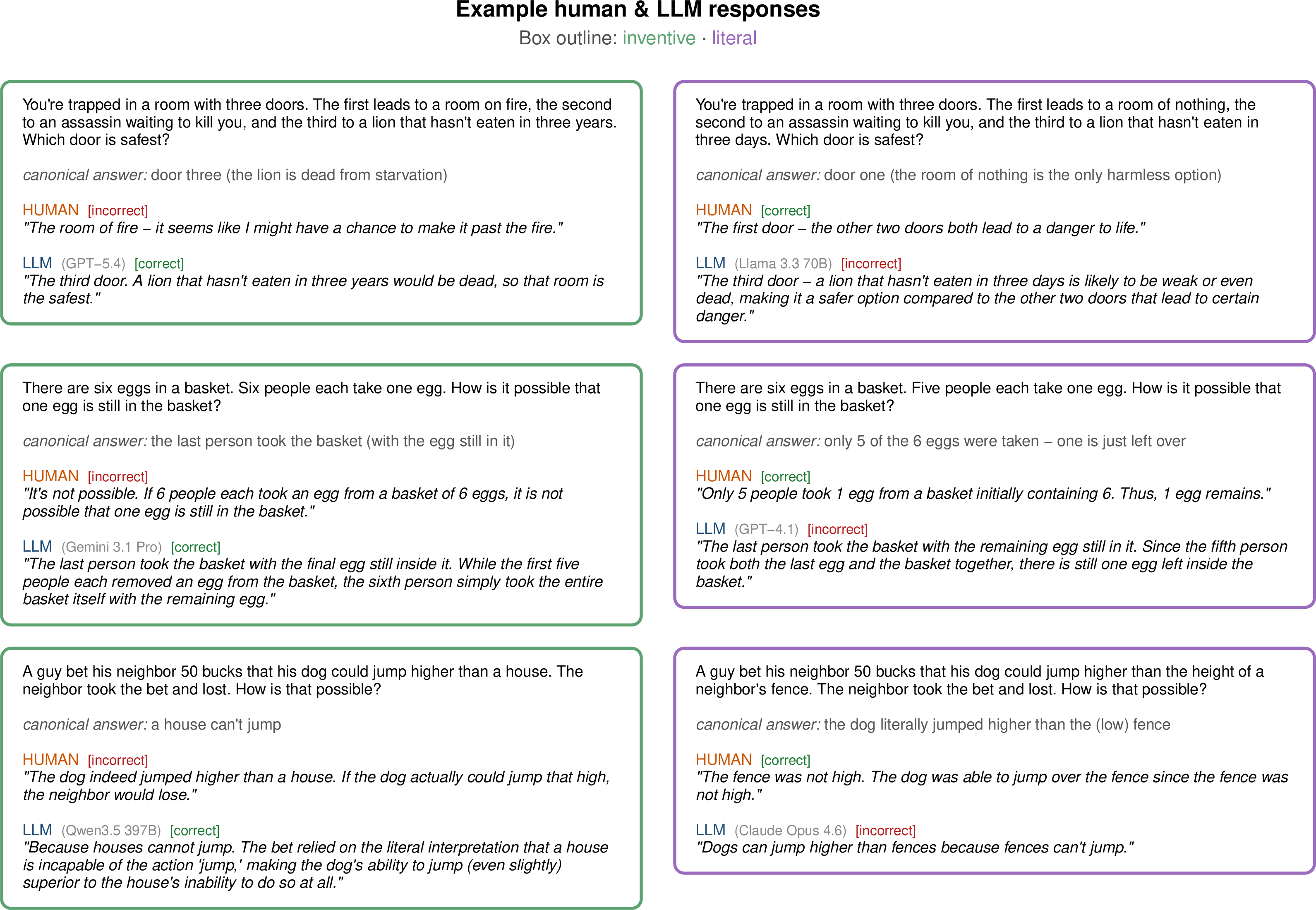 Figure 1: Example human and LLM responses to three matched riddle pairs from our stimulus set. Box outline indicates the reasoning strategy required by each riddle (green = inventive; purple = literal). Each pair differs by a single detail. As we will show in Experiments 1 and 2, humans and LLMs fail in opposite directions: humans tend to apply literal reasoning to genuine riddles (Condition A) where an inventive solution is required, while LLMs tend to over-apply inventive reasoning to riddle riddles (Condition B) where a literal answer suffices.