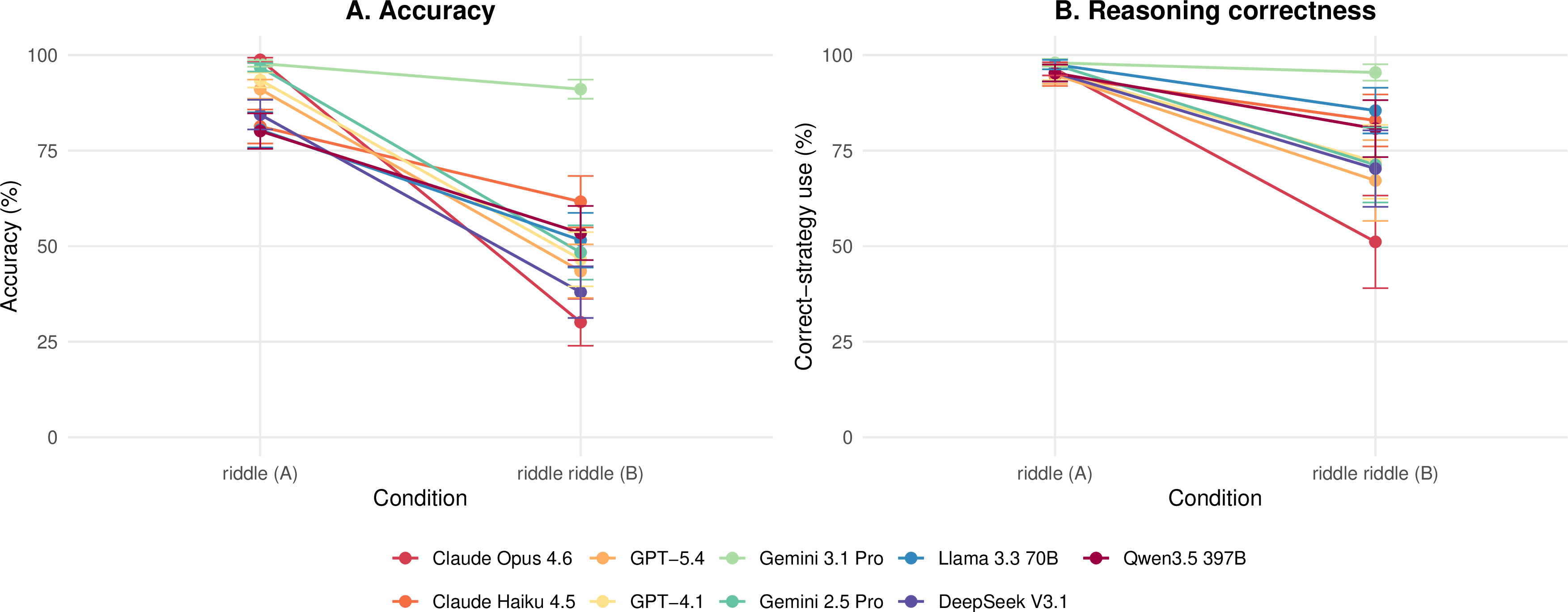 Figure 2: LLM performance by condition (permissive coding). Each line represents one model. A. Accuracy on Condition A (genuine riddles) and Condition B (riddle riddles). All nine models drop significantly from A to B, with the largest drops in Claude Opus 4.6 and Gemini 2.5 Pro and the smallest in Gemini 3.1 Pro. B. Reasoning correctness (proportion of trials on which the model used the reasoning strategy required by the riddle) shows the same A–B drop. Error bars indicate \pm​1 SE.