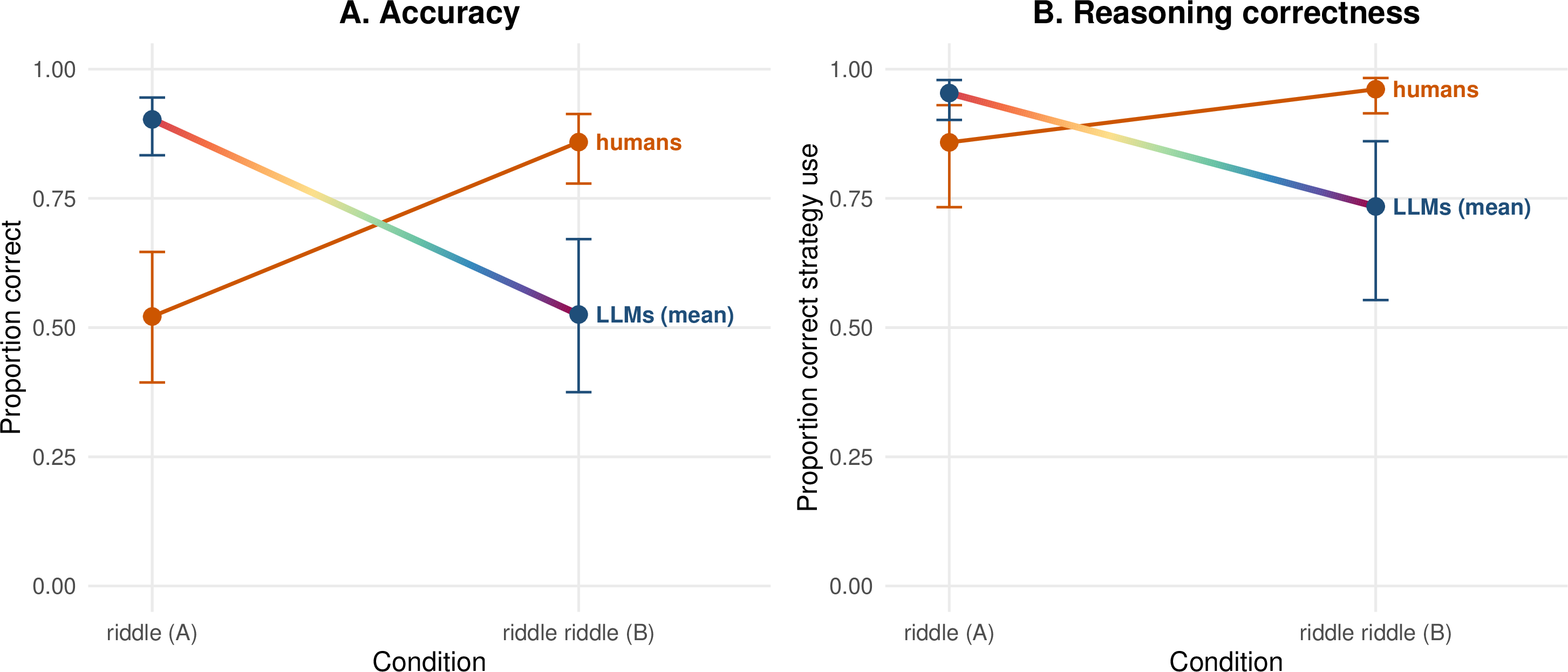 Figure 3: Humans vs.mean LLM performance by condition. A. Accuracy on genuine riddles (Condition A) and riddle riddles (Condition B). Humans and LLMs show reversed patterns: LLMs perform near ceiling on genuine riddles and drop significantly on riddle riddles, whereas humans perform best on riddle riddles and much worse on genuine riddles (\beta_{\text{condition} \times \text{solver}} = -3.85, z = -16.58, p < .001). B. Reasoning correctness (proportion of trials on which the solver used the reasoning strategy required by the riddle). Humans select the correct strategy more often on riddle riddles than on genuine riddles and LLMs do the reverse. Error bars show 95% confidence intervals.