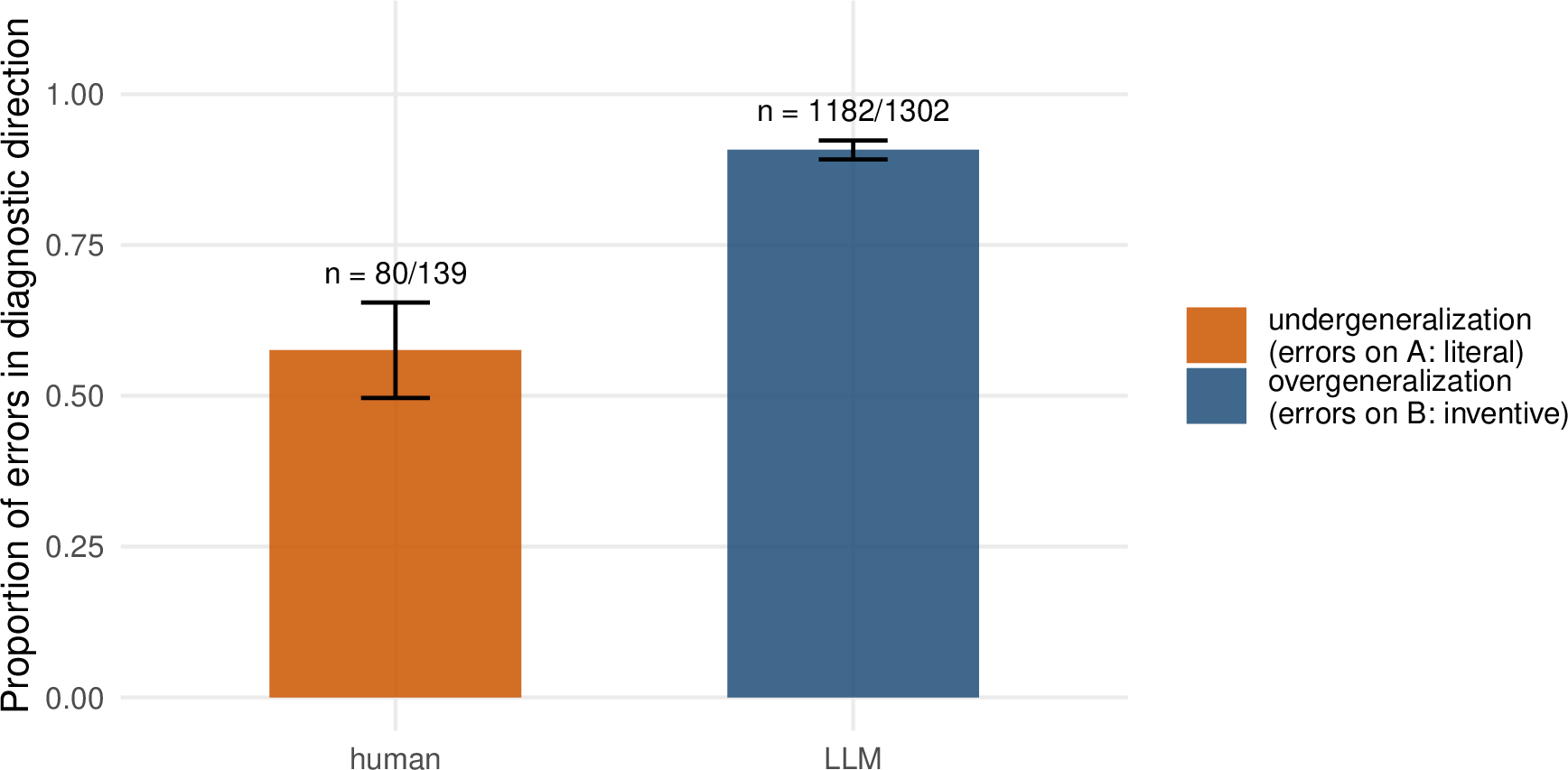 Figure 4: Diagnostic error rates for humans and LLMs. For each solver, the bar shows the proportion of errors that fell into the predicted dominant failure mode: undergeneralization for humans (errors on genuine riddles, Condition A, that used literal reasoning) and overgeneralization for LLMs (errors on riddle riddles, Condition B, that used inventive reasoning). Labels above each bar show the count of errors of the diagnostic type relative to total errors in the relevant condition. Error bars indicate 95% bootstrapped confidence intervals. LLMs’ errors are strongly concentrated in the predicted overgeneralization direction, while humans show a weaker but consistent undergeneralization tendency.