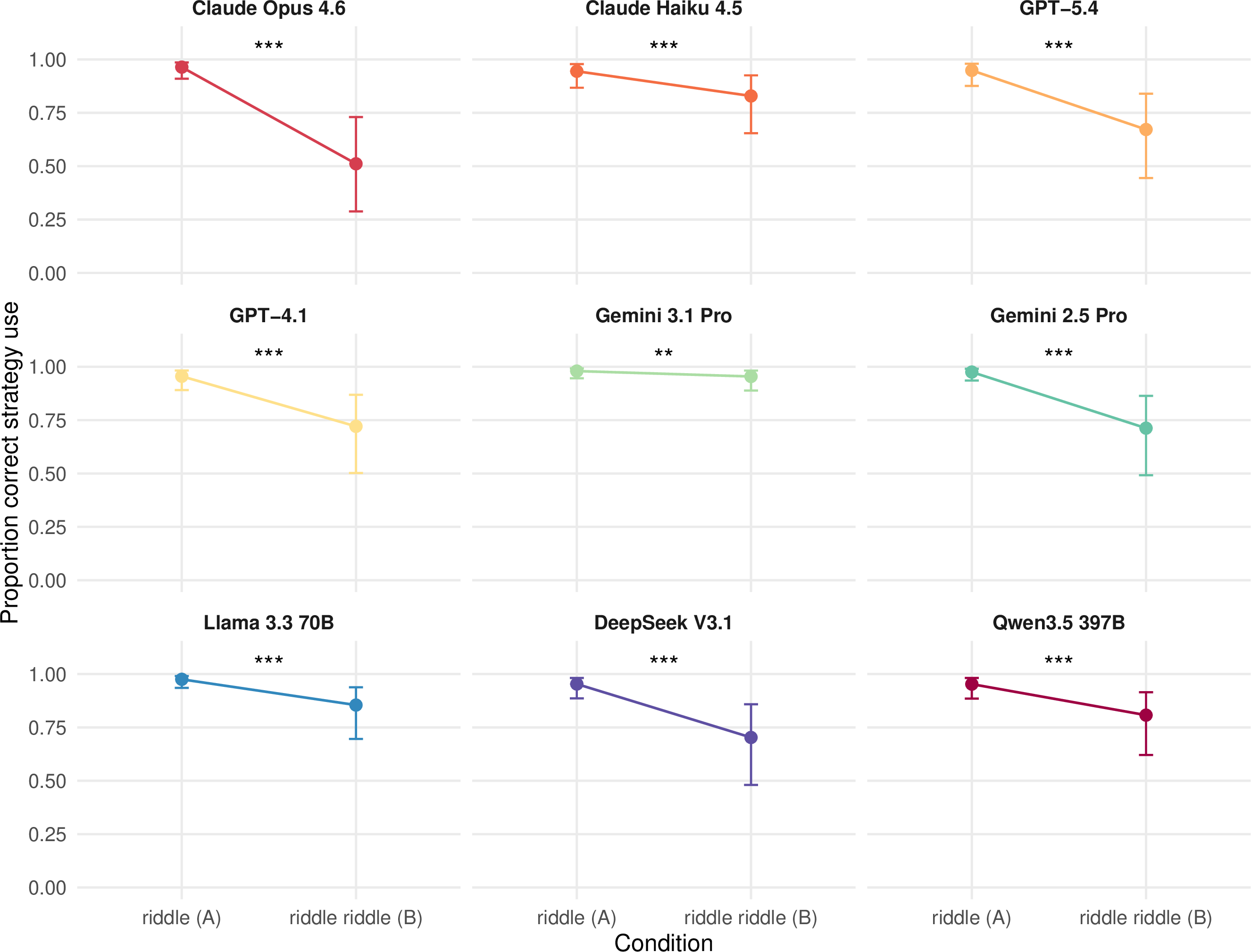 Figure 5: Per-model reasoning correctness by condition (permissive coding). Lines show the proportion of trials in which the model used reasoning that correctly justified the answer. The drop from Condition A to Condition B was significant for every model (Bonferroni-corrected; *** p < .001, ** p < .01). Error bars indicate 95% confidence intervals.