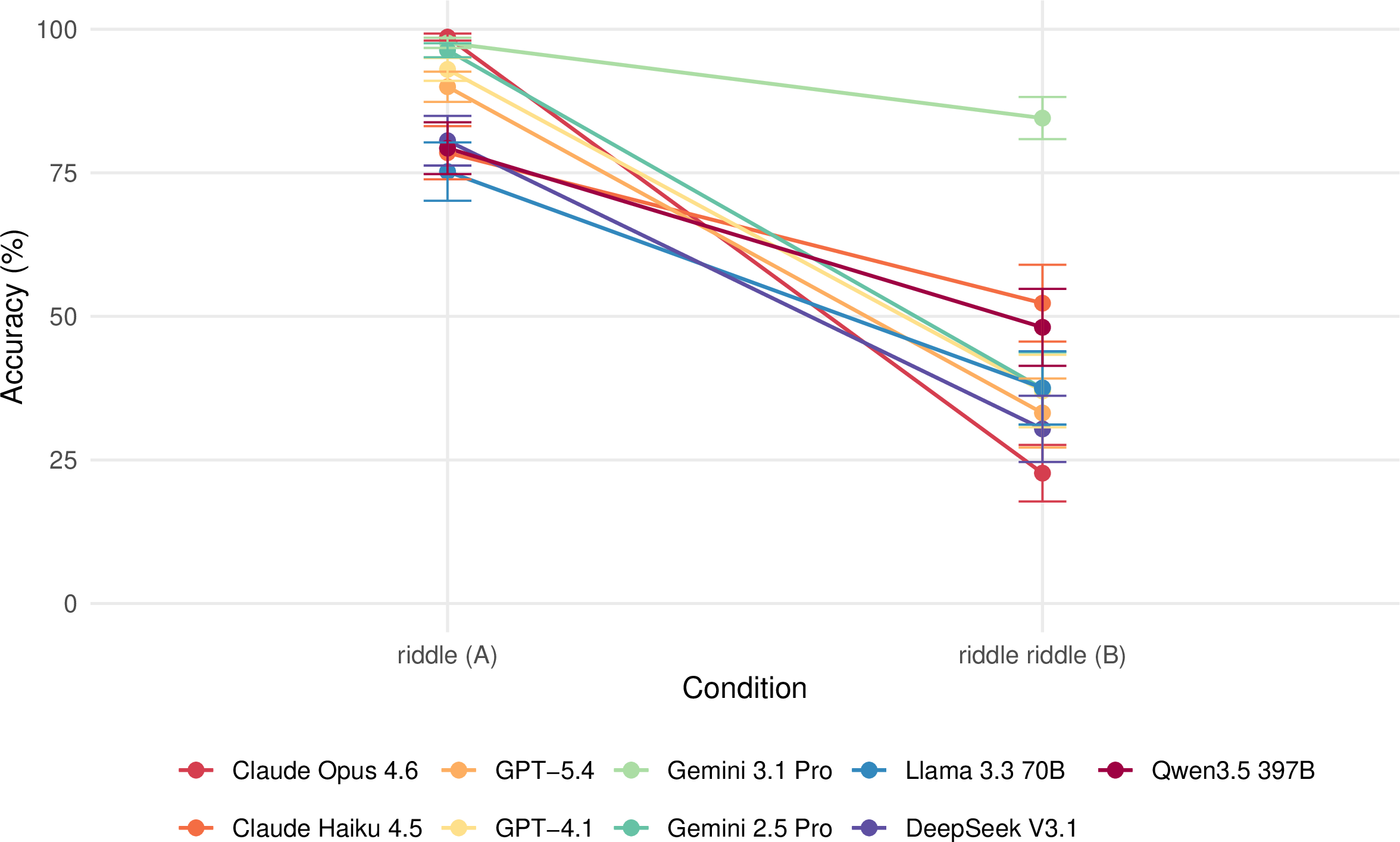 Figure 6: LLM accuracy by condition (strict coding). Each line shows one model’s estimated accuracy on Condition A (genuine riddles) and Condition B (riddle riddles). The pattern is the same as under permissive coding (Figure 2): all nine models drop substantially from A to B.