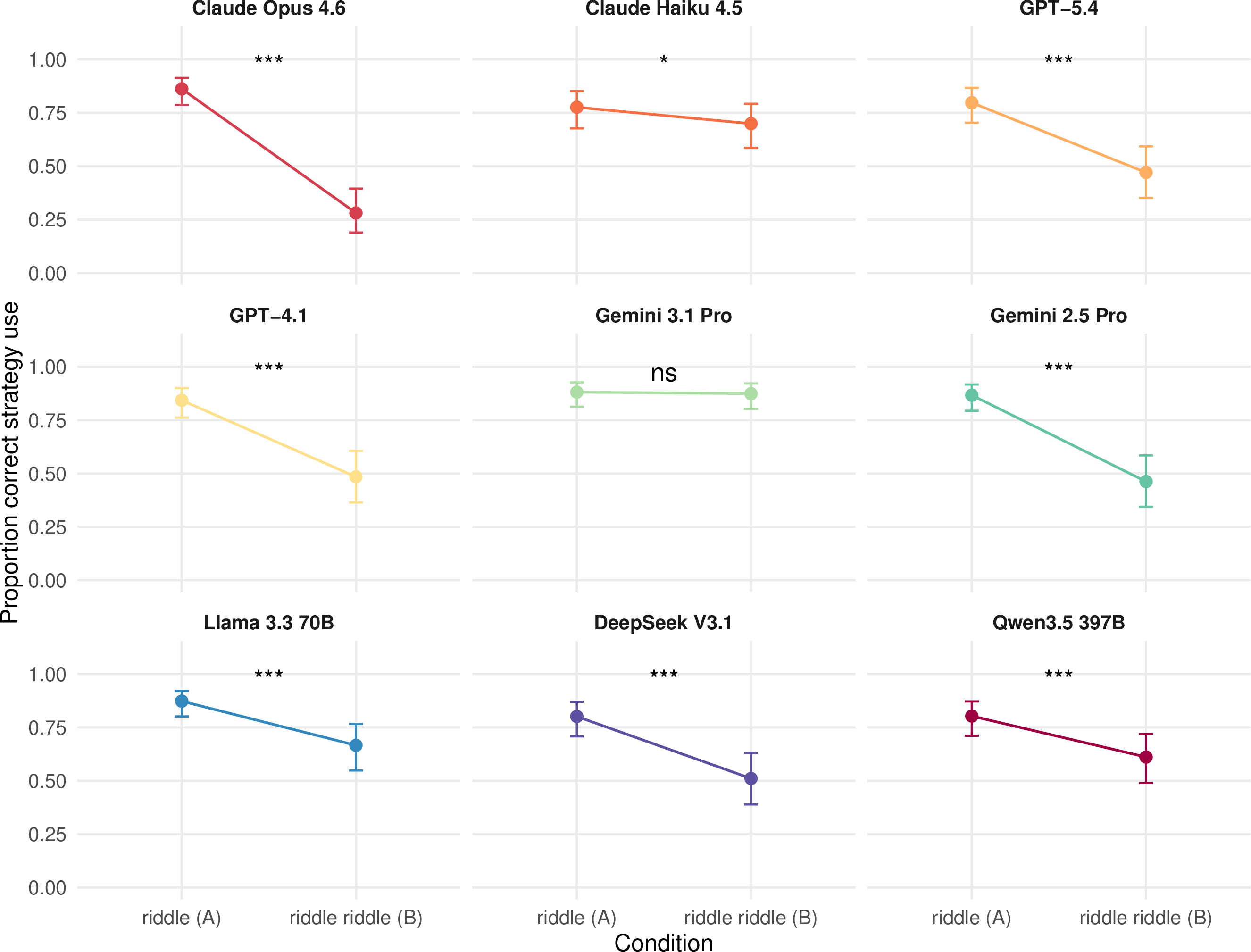 Figure 7: Per-model reasoning correctness by condition (strict coding). Lines show the proportion of trials in which the model used reasoning that correctly justified the answer. The drop from Condition A to Condition B was significant for every model, except Gemini 3.1 Pro (Bonferroni-corrected; *** p < .001, ** p < .01, * p < .05, ns = not significant). Error bars indicate 95% confidence intervals.