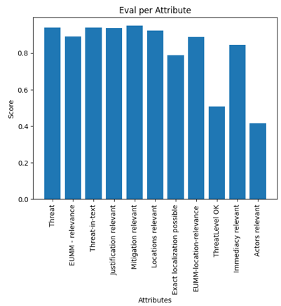 Figure 2: Evaluation Scores