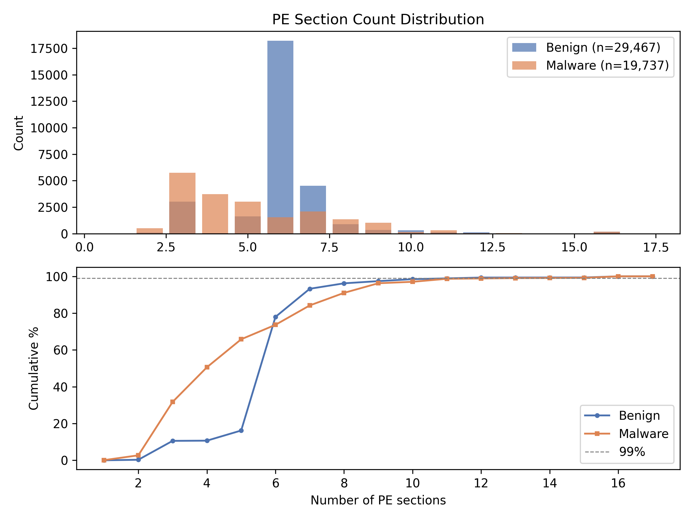 Figure 1: Distribution of PE section counts by class on the 49,204-sample family-filtered corpus (29,467 SOREL benign, 19,737 family-labelled malware). Malware (red) shows a bimodal distribution with a primary peak at 3 sections and a secondary peak at 7 (section count 6 is a local minimum). Benign (blue) is sharply concentrated at 6 sections. Dashed lines indicate corpus-wide percentiles: P50 = 6, P90 = 8, P95 = 9, P99 = 12. Setting N_{\max}= 16 covers 100% of the corpus.