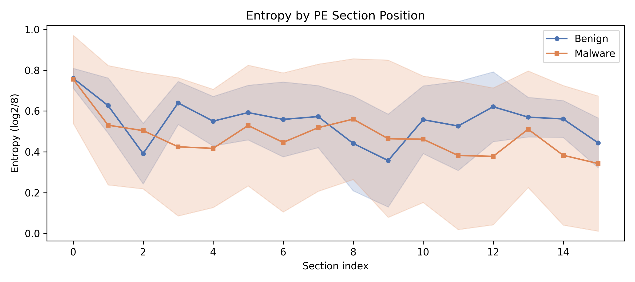 Figure 8: Entropy profile by PE section position on the 49,204-sample family-filtered corpus. Both classes start near the same level at section 0 (benign \approx 0.76, malware \approx 0.75). Beyond section 0 the two profiles diverge, with benign exhibiting greater dispersion across sections (consistent with the more heterogeneous compiler and toolchain mix in the SOREL benign distribution) and malware showing a flatter, slightly lower mean profile. Shaded bands are \pm 1 standard deviation.