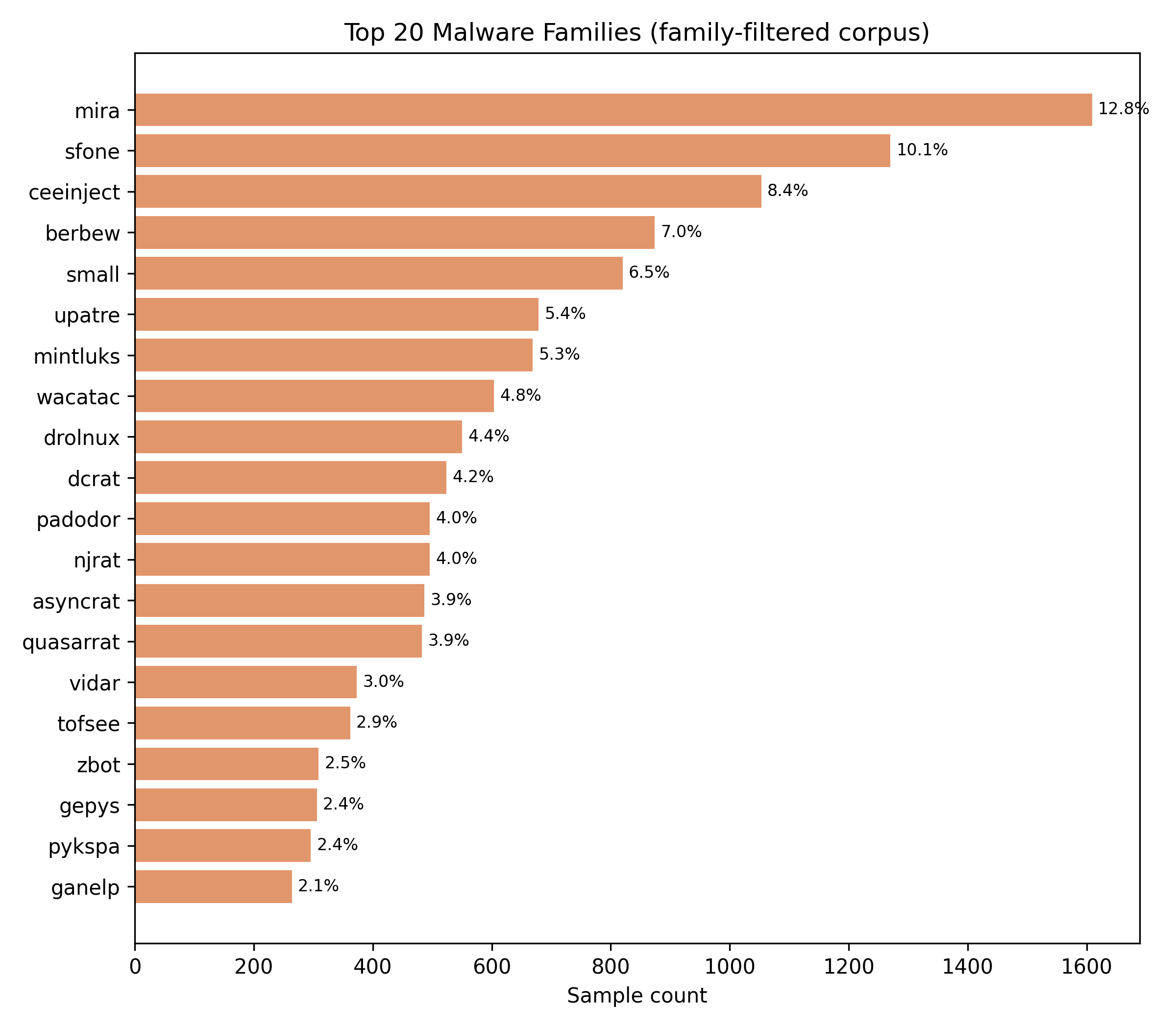 Figure 4: Top 20 malware families in the family-filtered corpus by sample count. The corpus is dominated by mira (12.8%), sfone (10.1%), ceeinject (8.4%), berbew (7.0%), and small (6.5%), which collectively account for 44.8% of the family-labelled malware. The top 30 families cover 73.6% of family-labelled samples; the remaining 26.4% is distributed across 654 long-tail families.