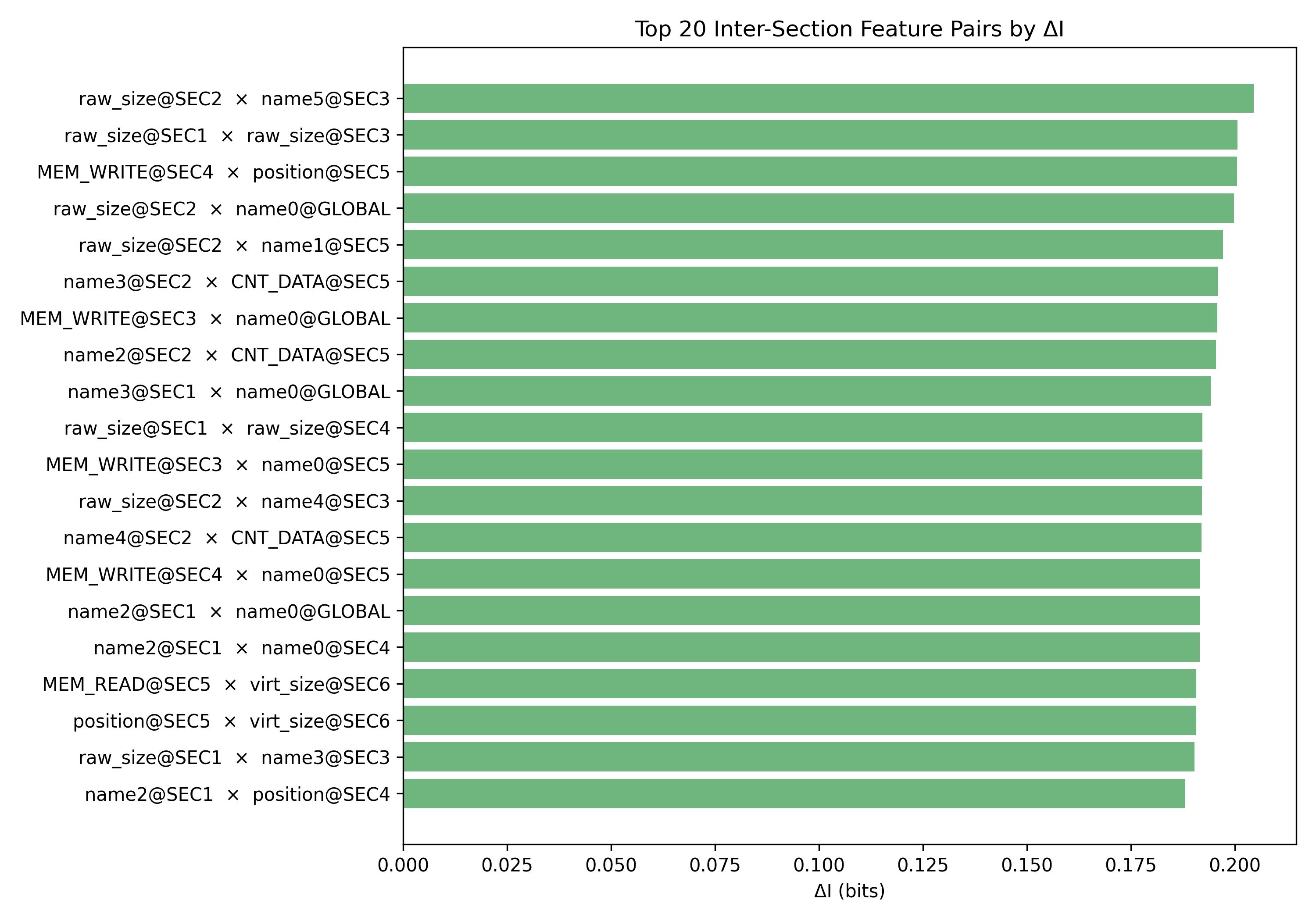 Figure 7: Top 20 inter-section feature pairs by \Delta I on the 49,204-sample family-filtered corpus. Each bar represents a pair of cells (\text{section}_a, \text{feature}_a) \times (\text{section}_b, \text{feature}_b) whose joint MI exceeds the best individual MI by the indicated margin. The top pair (raw_size@SEC2, name5@SEC3) contributes \Delta I= 0.205 bits.