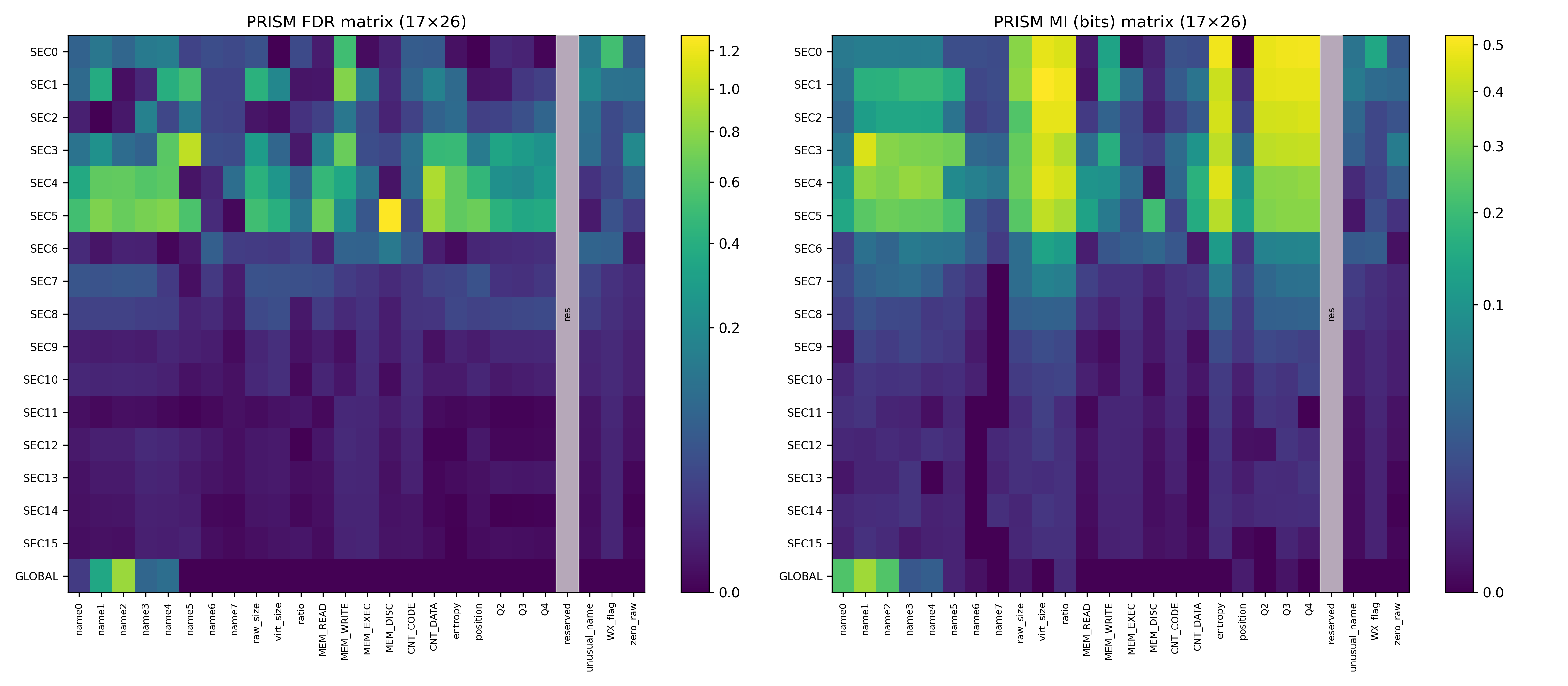 Figure 6: FDR (left) and MI (right) heatmaps over the full (17 \times 25) feature space on the 49,204-sample family-filtered corpus. Both heatmaps show discriminative power concentrated in sections SEC0–SEC5, with sections SEC7–SEC15 contributing negligibly. The FDR heatmap highlights MEM_DISC@SEC5 (top value 1.287) and the cluster around sections 3–5; the MI heatmap highlights size and entropy-quartile features (virt_size, ratio, Q2–Q4) concentrated at SEC0–SEC2. The ‘reserved’ column (slot 22, see Section 3.2) is masked in grey.