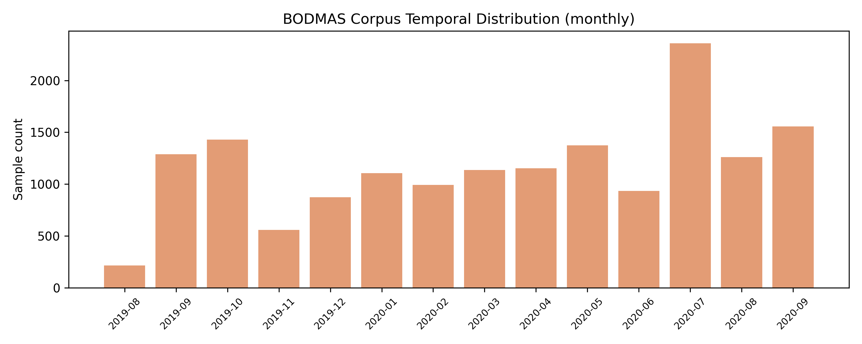 Figure 2: Monthly distribution of BODMAS samples between August 2019 and September 2020. The split point used for the \text{PRISM}_{\text{temporal}} single-class temporal probe (Section 6.4) is the 80th-percentile first-seen timestamp of the BODMAS malware, 2020-07-25.