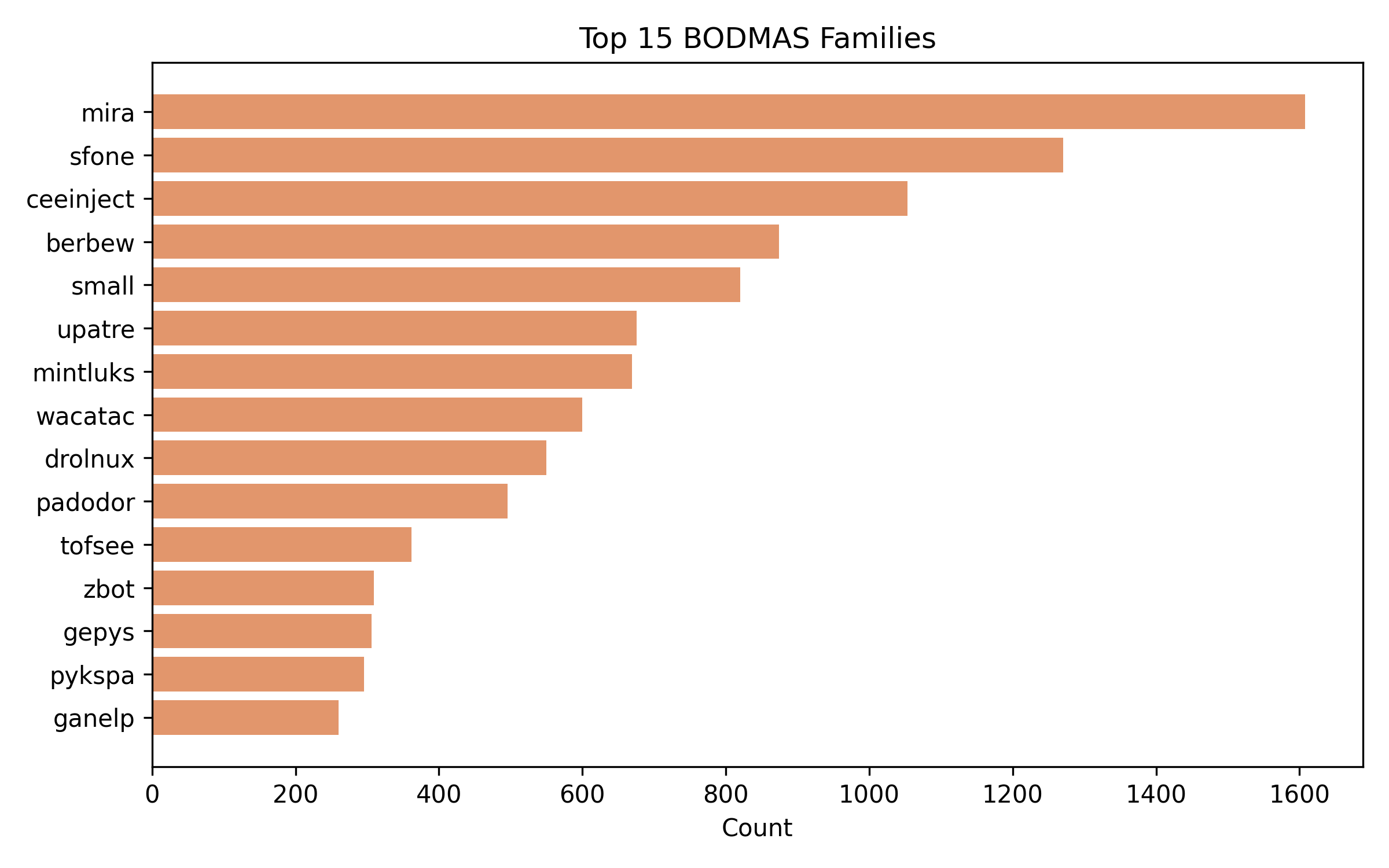 Figure 3: Top 15 malware families in BODMAS by sample count. The corpus is dominated by commodity families (mira, sfone, ceeinject, berbew, small), which collectively account for over 30% of all BODMAS malware samples.