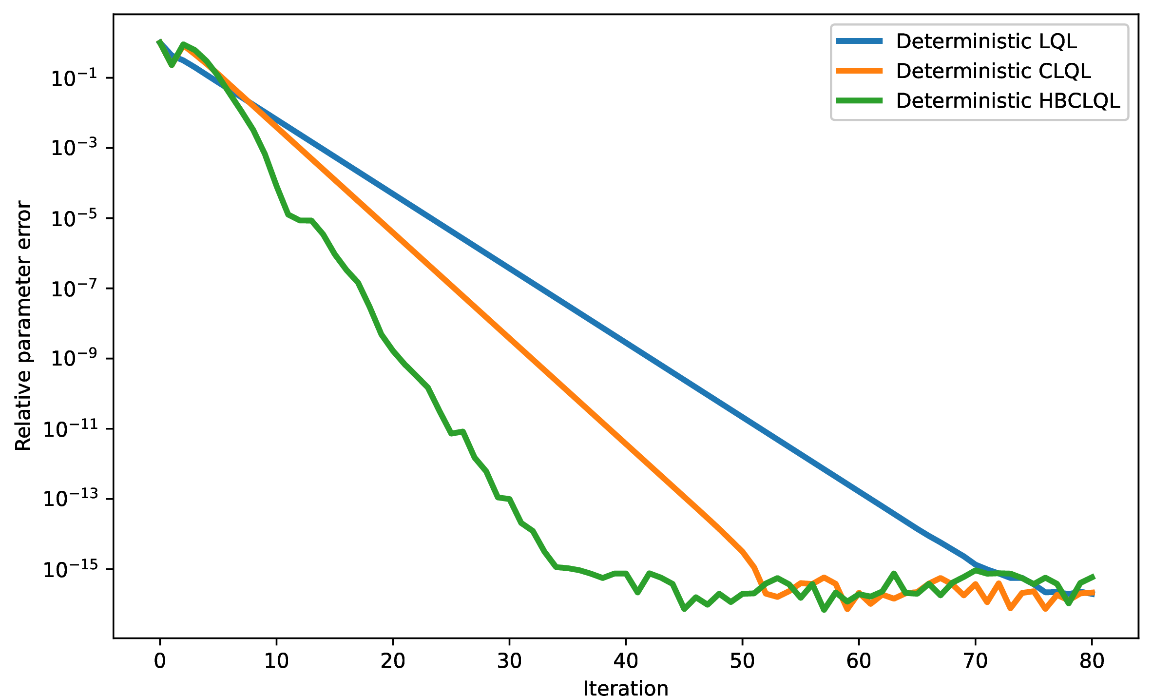 Figure 11: The plot contains exactly the three method curves in [alg:lfa-direct-phi-d-update,alg:lfa-cpd-standard-update,alg:lfa-cpd-hb-update].