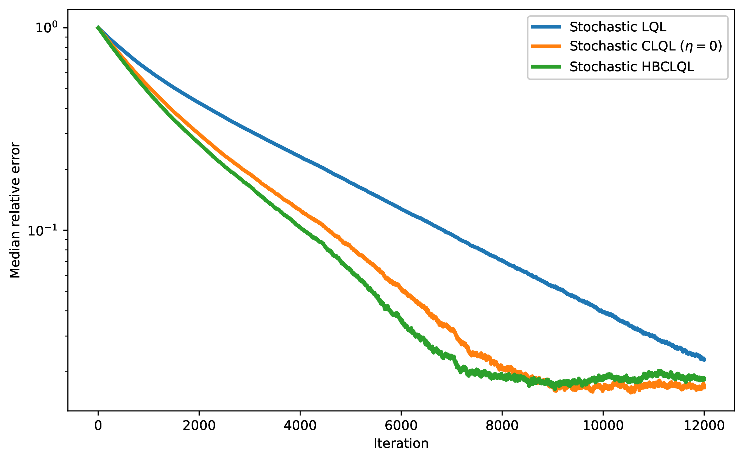 Figure 14: Sampled stochastic version of the example in 11. The curves give the median relative parameter error over 400 independent paths.