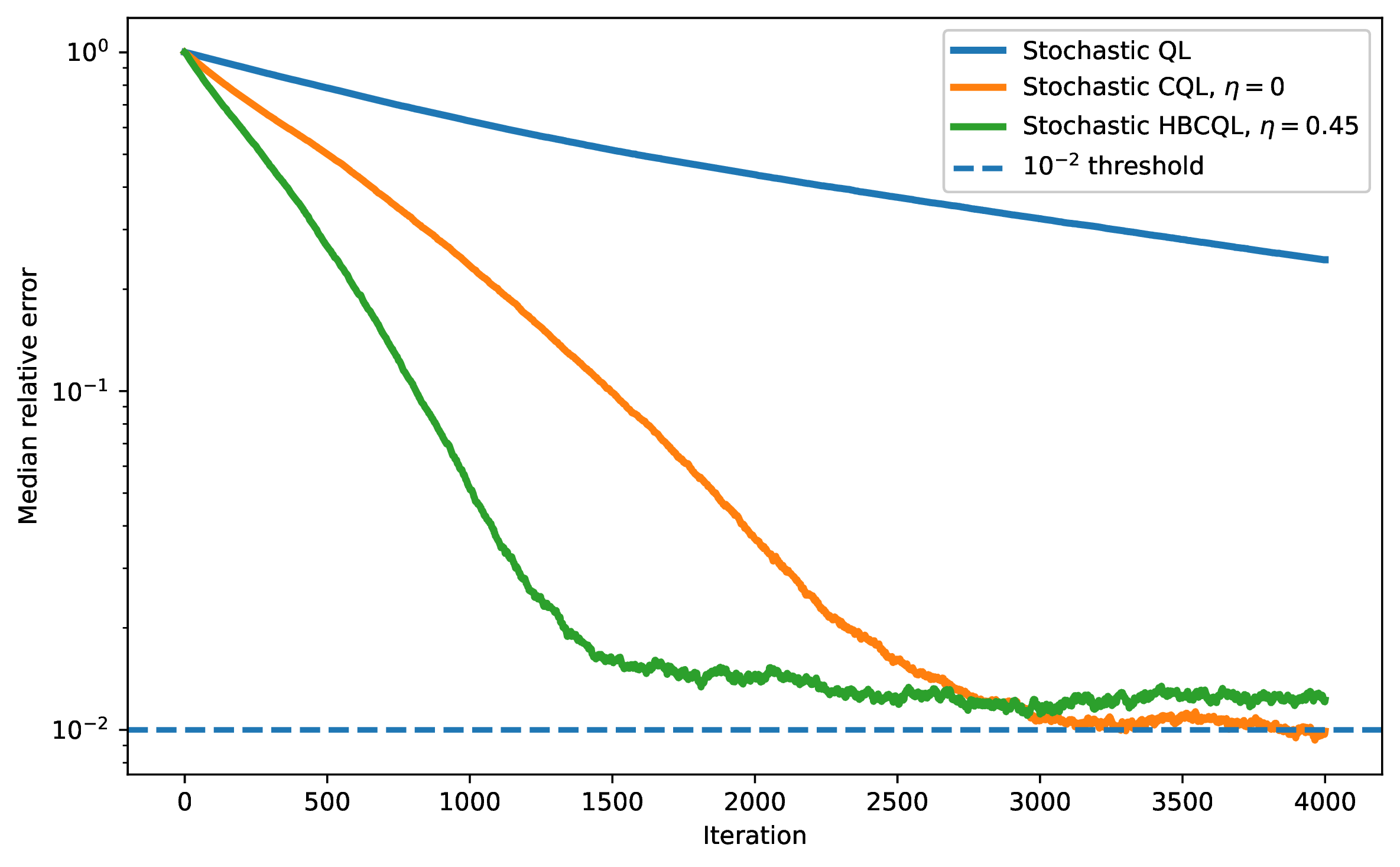 Figure 7: The plotted quantity is the median relative Q-error over 400 Monte Carlo paths.