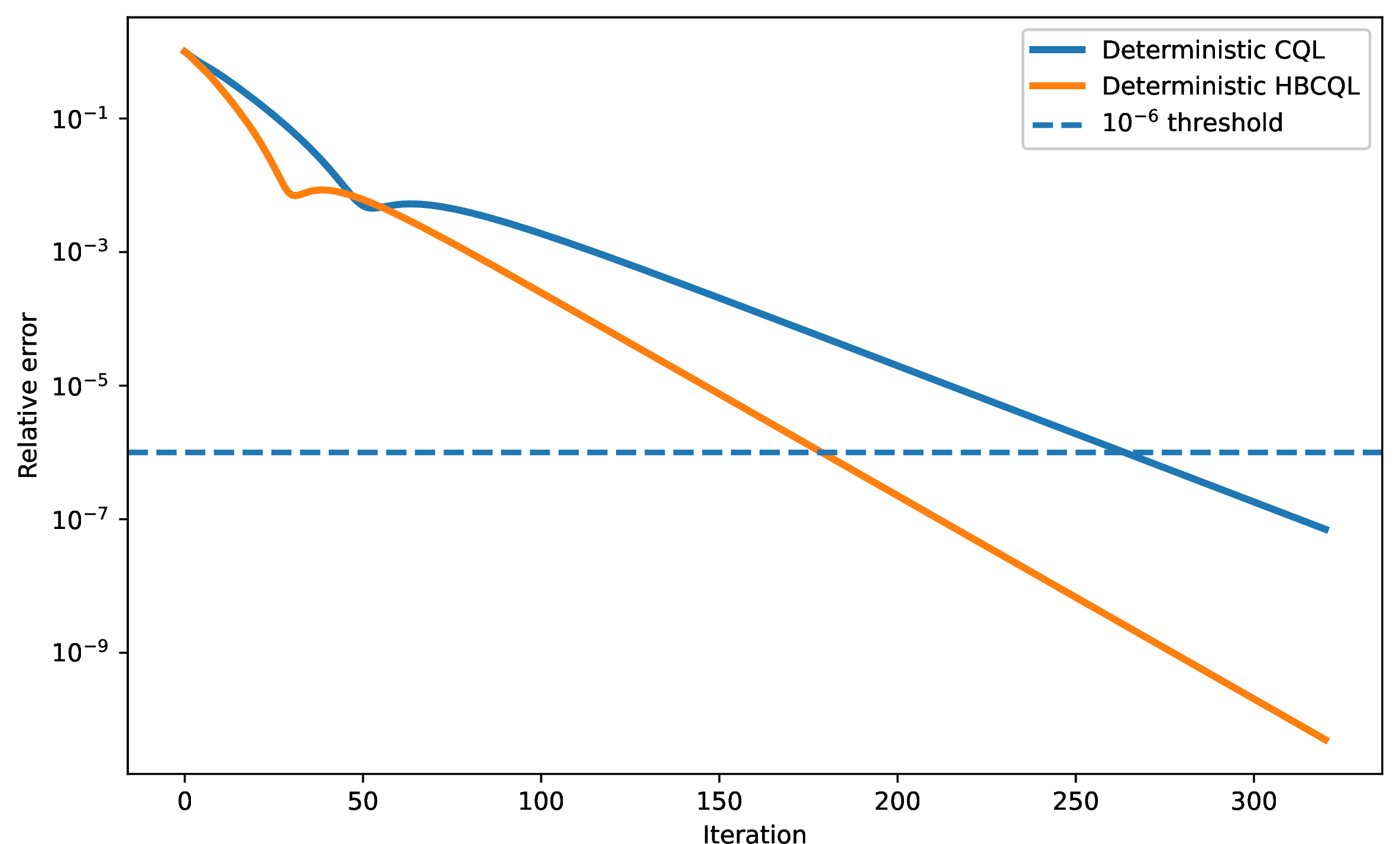 Figure 4: The HBCQL in 3 reaches the same relative Q-error threshold in fewer iterations than the CQL in 2.