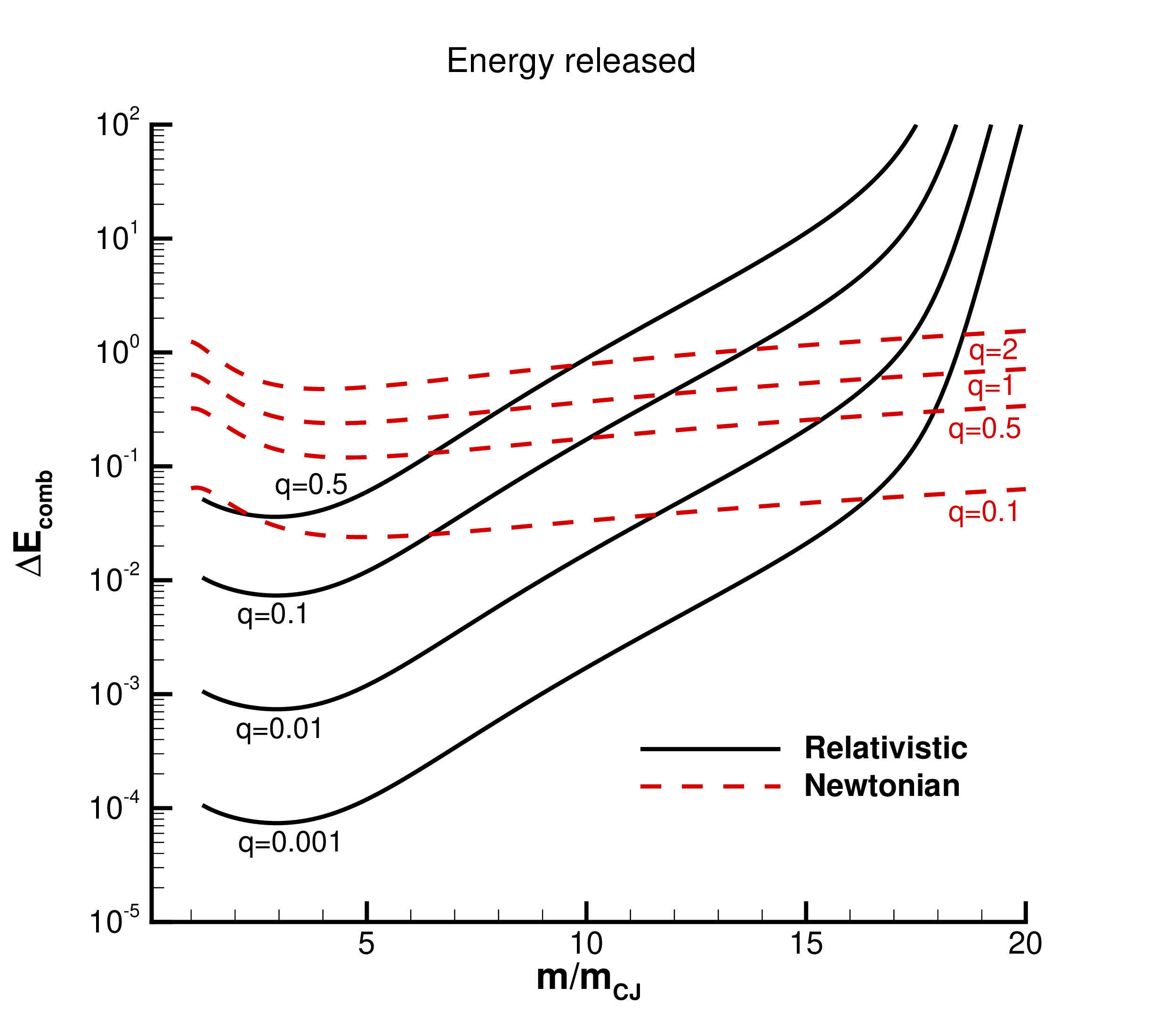 Figure 3: Energy released during the combustion process as a function of the mass flux. Here p_0=10, v_0=0, \rho_0=1 with an Arrhenius law using E_a=35, K_0=120.