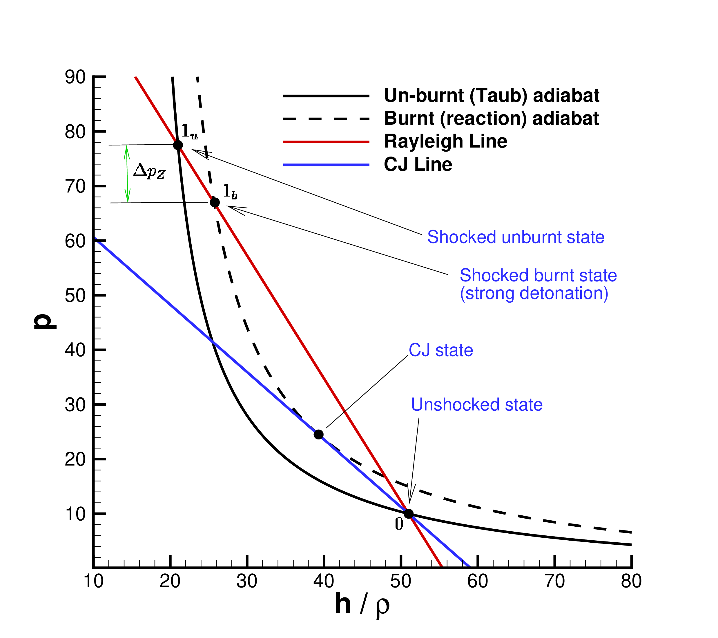 Figure 1: Combustion process in the (h/\rho,p) plane for some illustrative values.