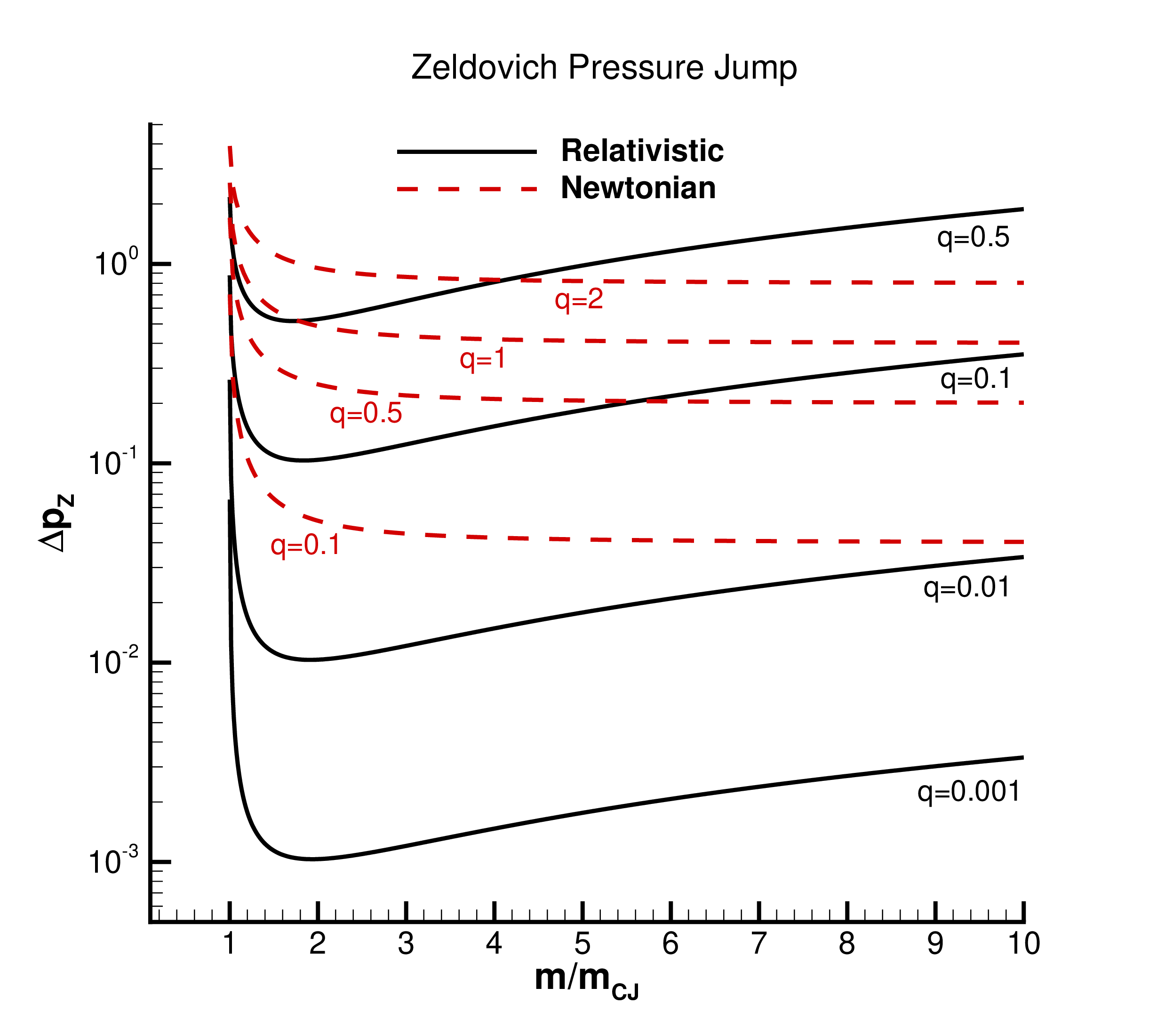 Figure 2: Pressure difference among the shocked un-burnt and the shocked fully burnt states as a function of the mass flux. Here p_0=10, v_0=0, \rho_0=1.