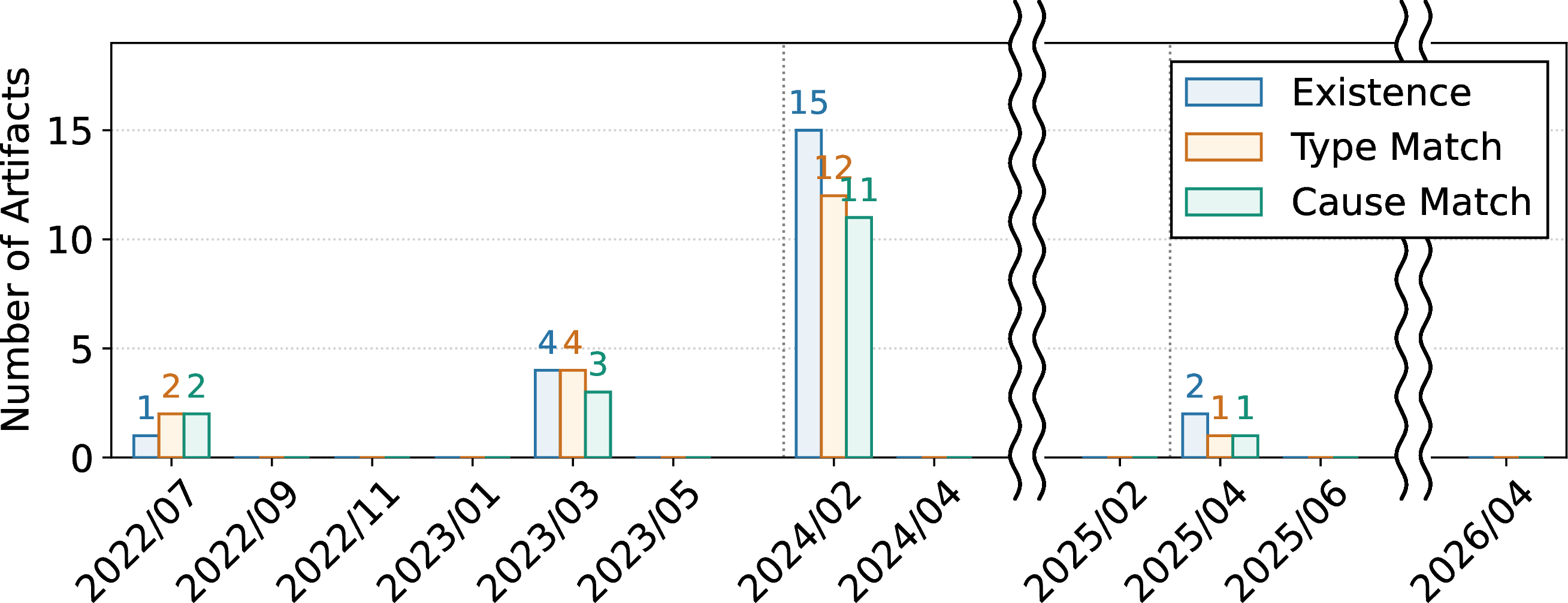 Figure 3: Number of newly broken artifacts for each criterion under Pinned-stack. Dashed vertical lines separate the major versions of Qiskit: 0.x, 1.x, and 2.x series. Periods with no newly broken artifacts are abbreviated by wavy lines.