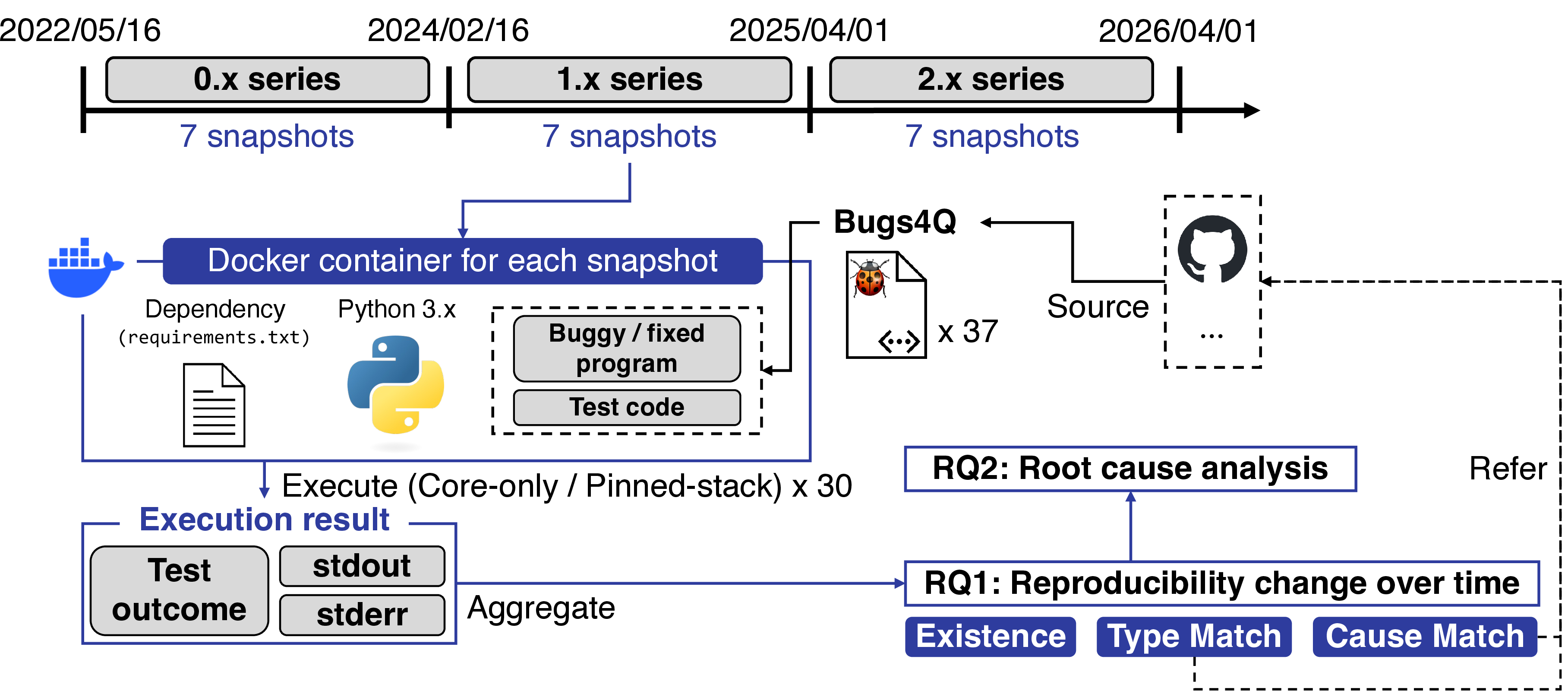 Figure 1: An overview of our experiment.