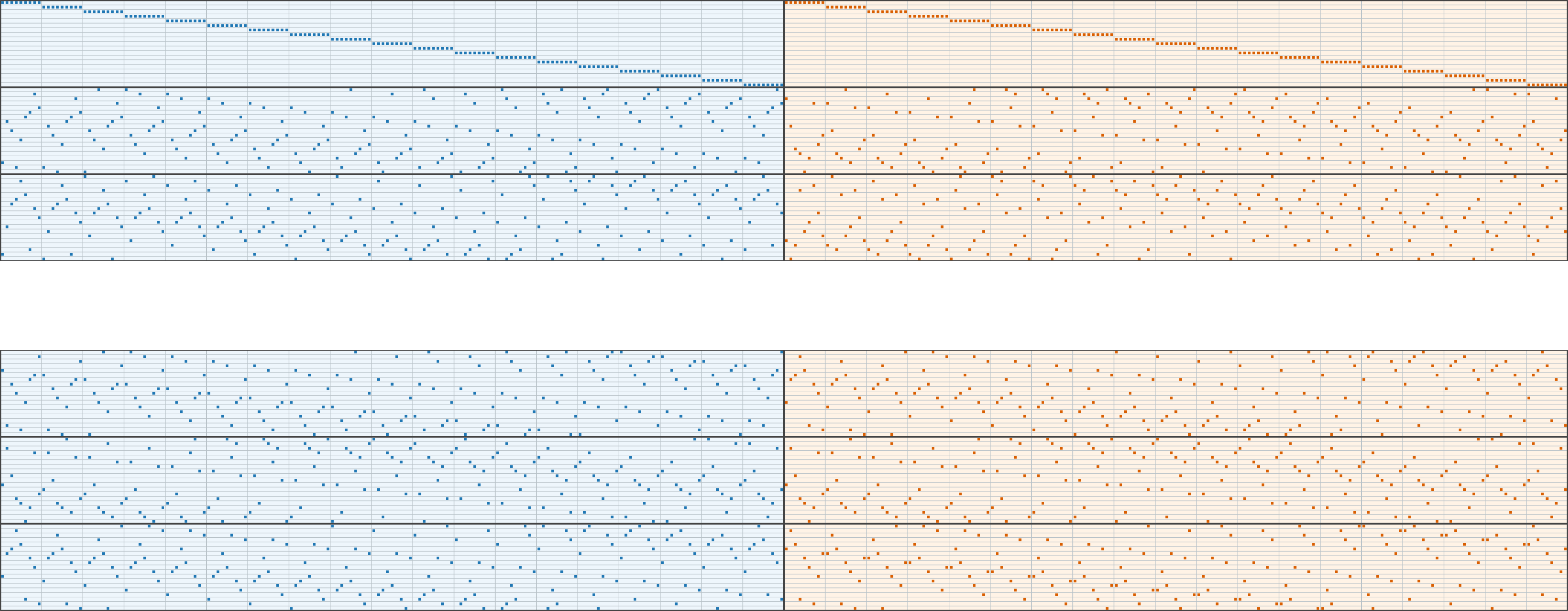 Figure 1: Block-colored bitmap of the base parity-check matrices H_X^{(0)} and H_Z^{(0)}. The natural macroblock structure is 3 row groups by 2 column-branch blocks. Each row group consists of 19 finite-field-coordinate rows, and each column branch is subdivided by the finite-field coordinate into 19 blocks of 9 columns. The base CSS code has parameters [[342,232,6]].