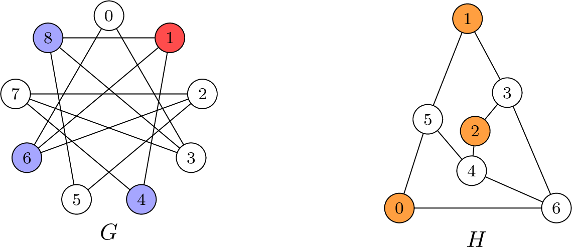 Figure 2: A compatible pair of Type I. Left: the order-9 graph G with y=1 (red) and N_G(y)=\{4,6,8\} (blue). Right: the class 1 graph H (graph6 FBJKo) with the three degree-2 vertices x_1=0,x_2=1,x_3=2 (orange).