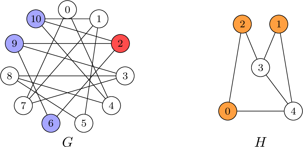 Figure 3: A compatible pair of Type II. Left: the order-11 graph G with y=2 (red) and N_G(y)=\{6,9,10\} (blue). Right: the class 1 graph H (graph6 DRs) with the three degree-2 vertices x_1=0,x_2=1,x_3=2 (orange).