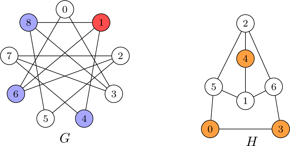 Figure 4: A compatible pair of Type III. Left: the order-9 graph G with y=1 (red) and N_G(y)=\{4,6,8\} (blue). Right: the class 1 graph H (graph6 FCZb_) with the three degree-2 vertices x_1=0,x_2=3,x_3=4 (orange).