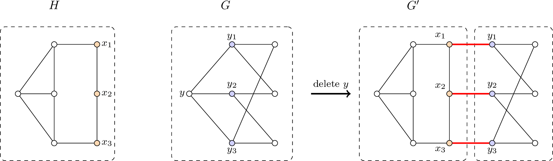 Figure 1: Meredith-type extension for \Delta=3. Left: the gadget H with its three degree-2 connector vertices x_1,x_2,x_3 (orange) and the host G with the degree-3 vertex y. Right: the extension G' is formed from H and G-y by adding the three matching edges x_iy_i (red). Each connector rises from degree 2 to degree 3, while each y_i trades the edge yy_i for the edge x_iy_i and keeps degree 3, so \Delta(G')=3 and H has replaced the vertex y.