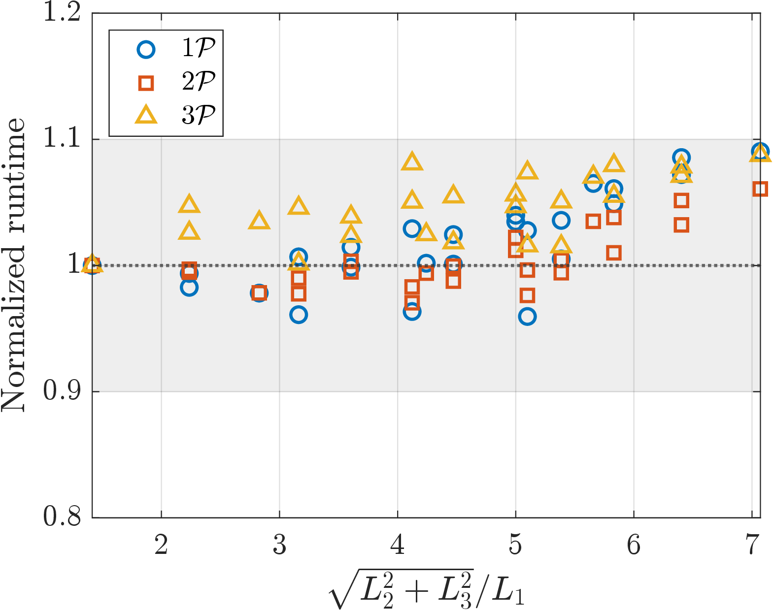 Figure 7: Normalized runtime for rectangular cells L=[1,L_2,L_3]. The point density is fixed, with N_{\mathrm{cube}}=10\,000 point in the unit cube, and \varepsilon=10^{-6}.