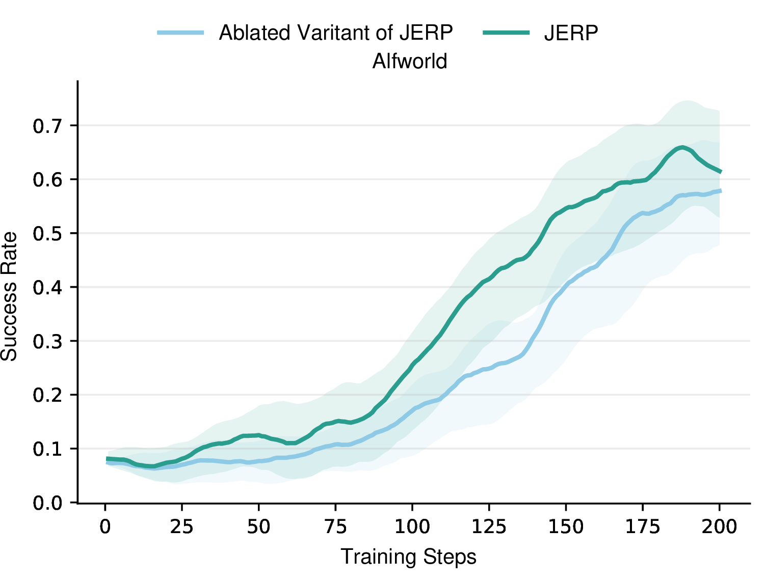 Figure 4: Success-rate curves of JERP and its ablated variant on AlfWorld over training steps.