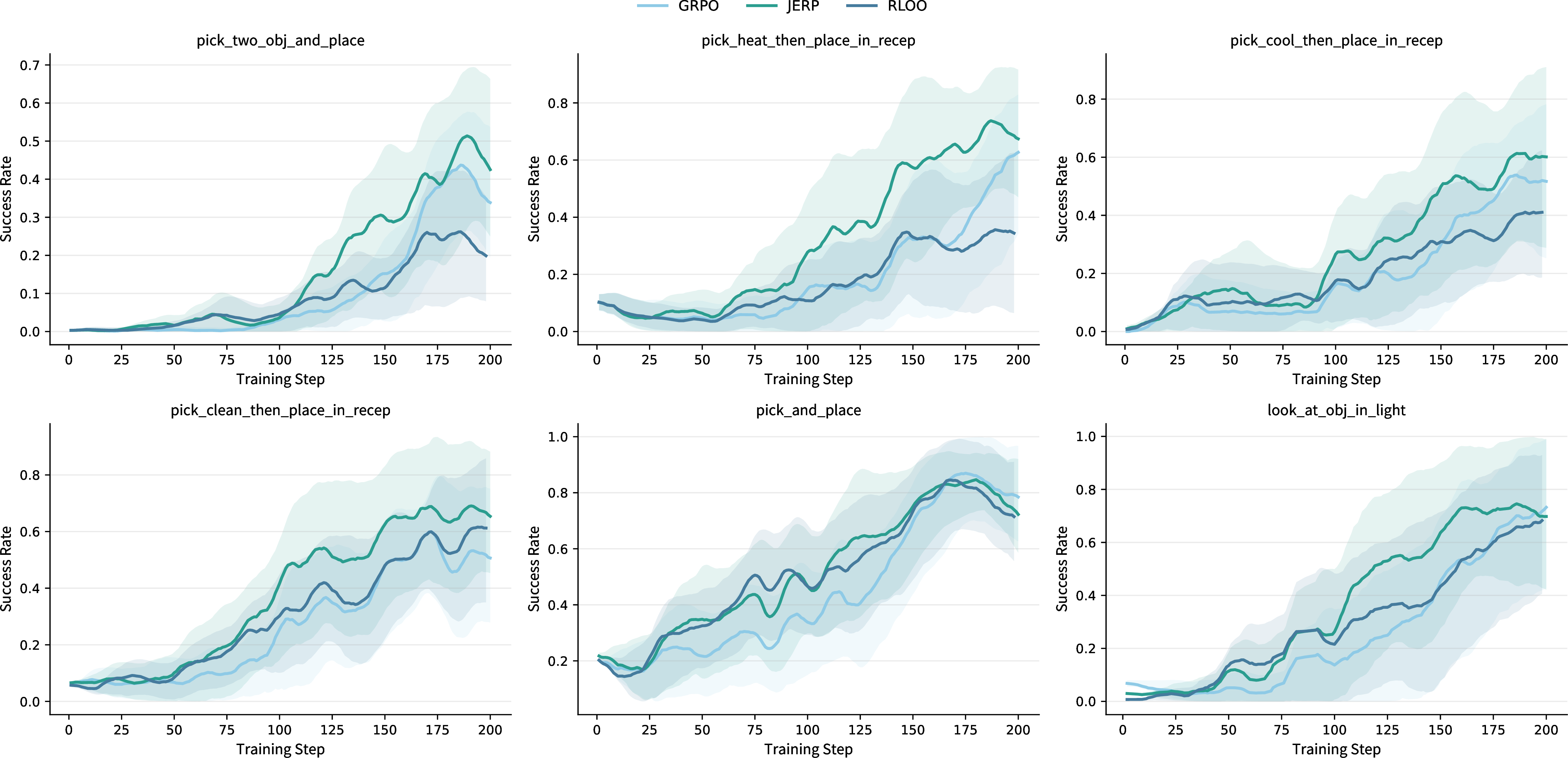 Figure 5: Success-rate curves of JERP and baseline methods on different AlfWorld task types over training steps.