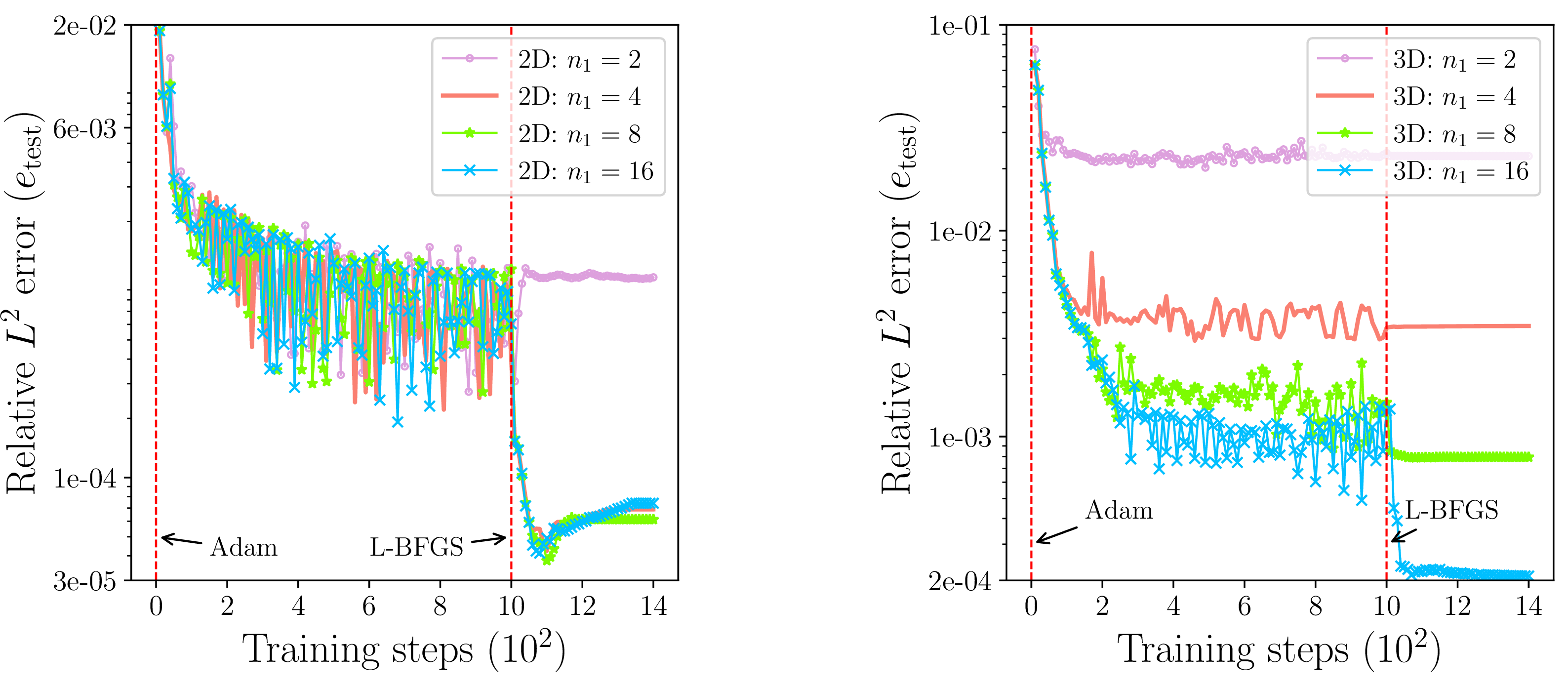 Figure 12: Relative L^{2} test errors for solving time-space fractional ADE (\gamma=0.5, \alpha=1.50).
